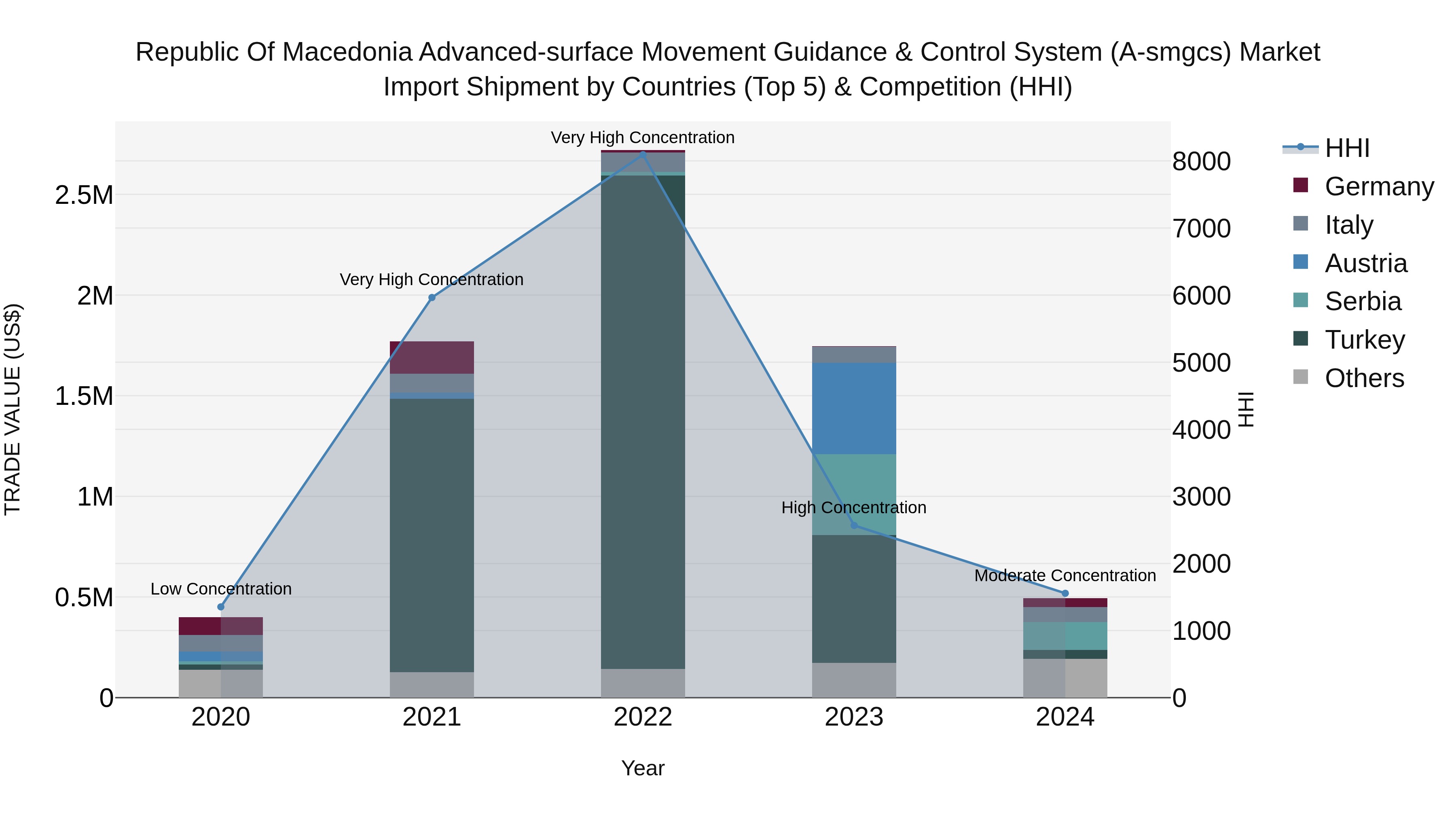 Republic Of Macedonia Advanced Surface Movement Guidance & Control System A Smgcs Market