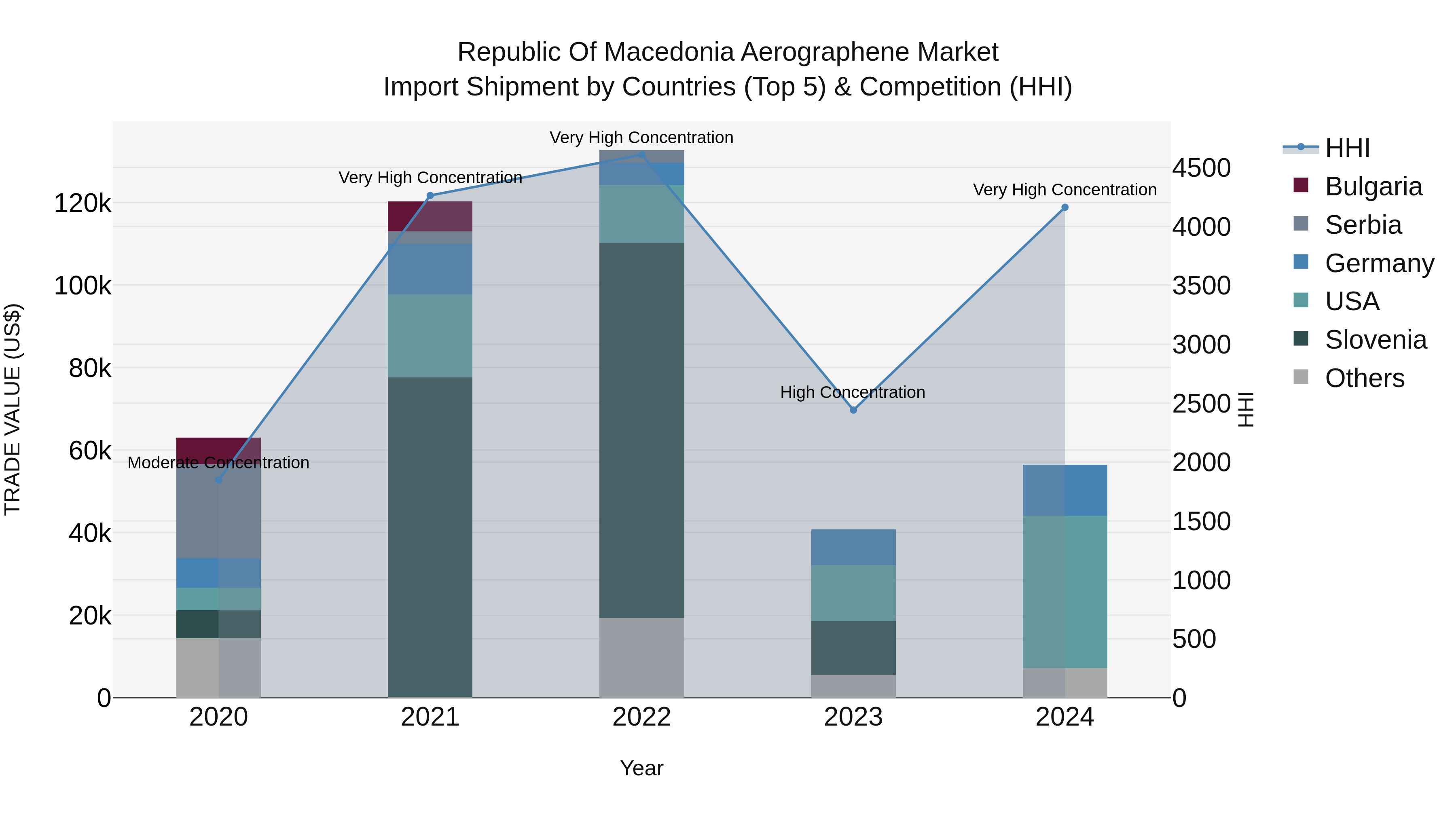 Republic Of Macedonia Aerographene Market