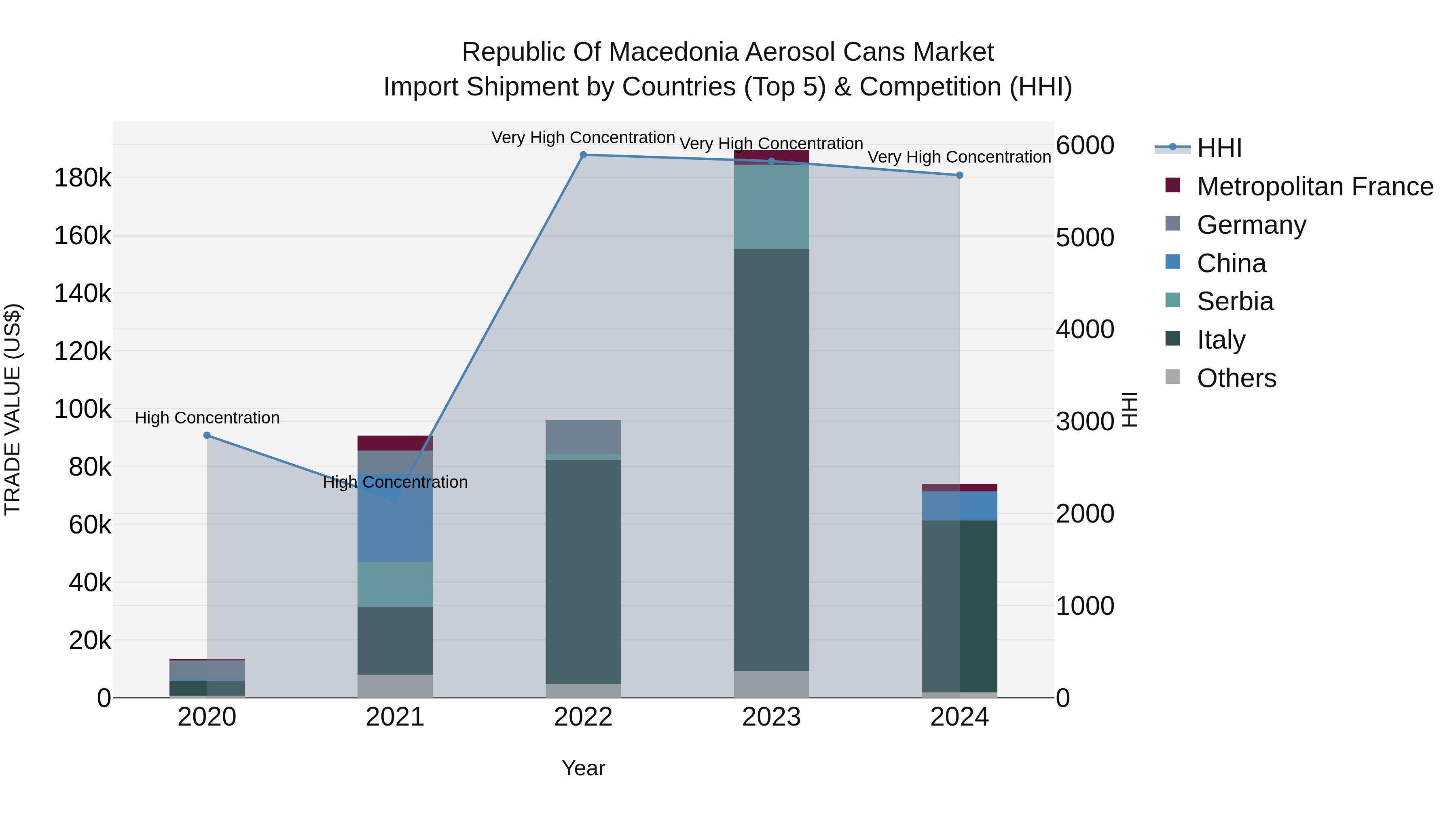 Republic Of Macedonia Aerosol Cans Market