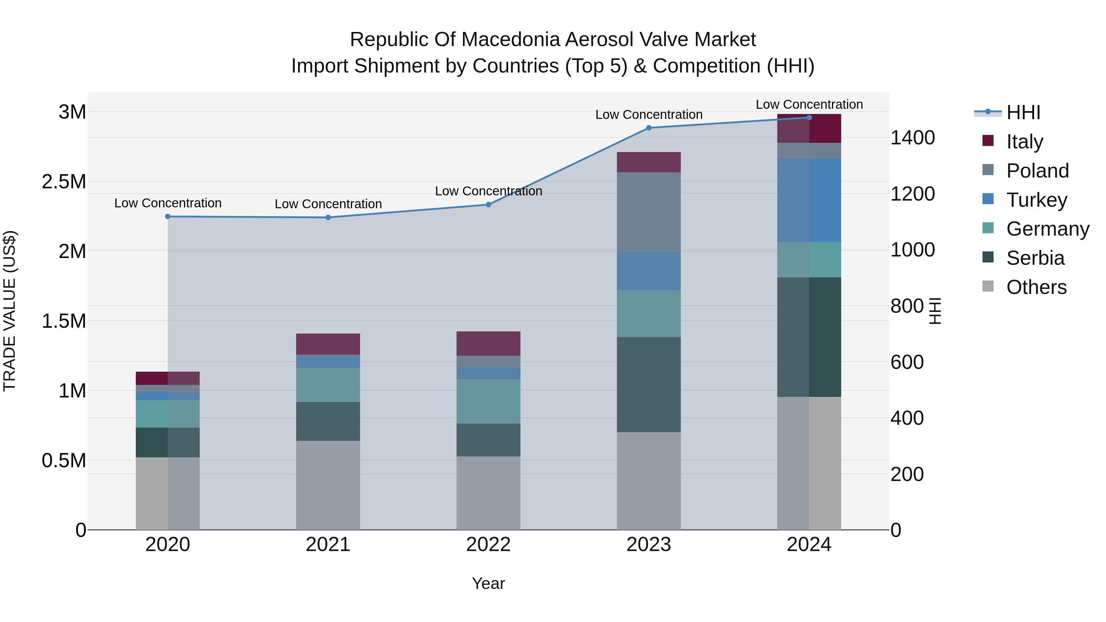 Republic Of Macedonia Aerosol Valve Market