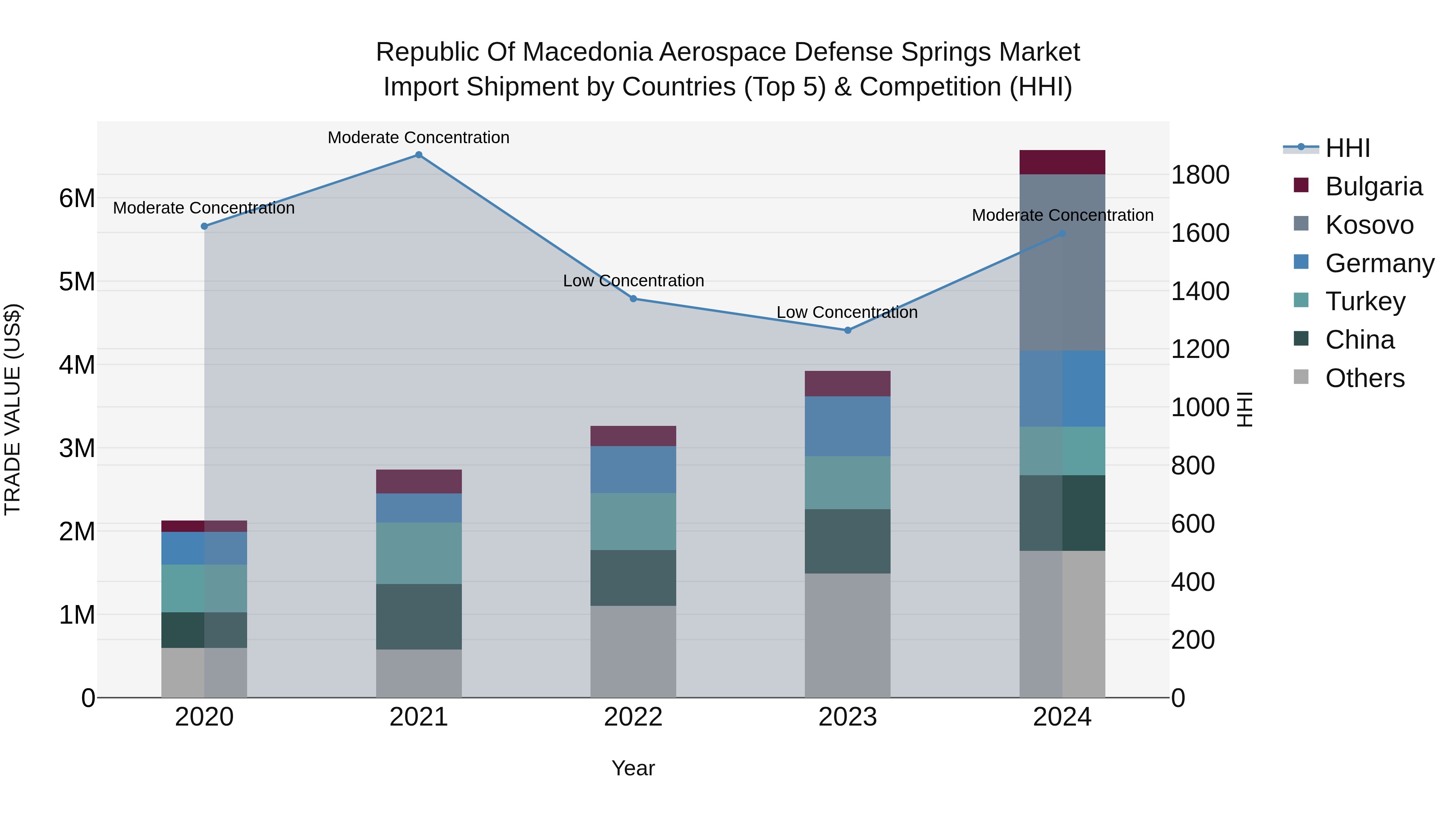 Republic Of Macedonia Aerospace Defense Springs Market