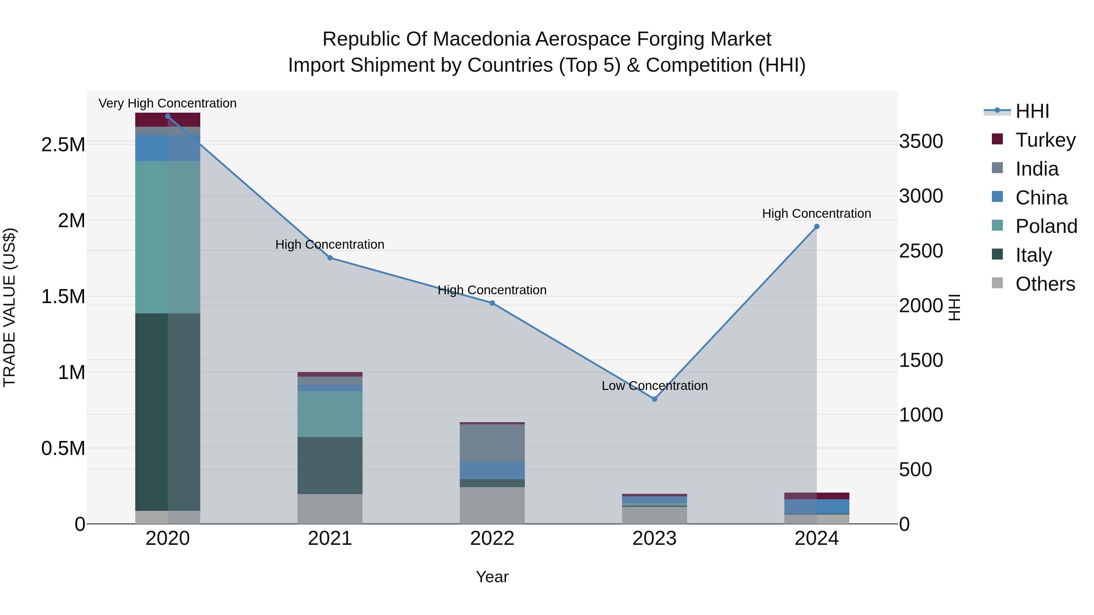 Republic Of Macedonia Aerospace Forging Market