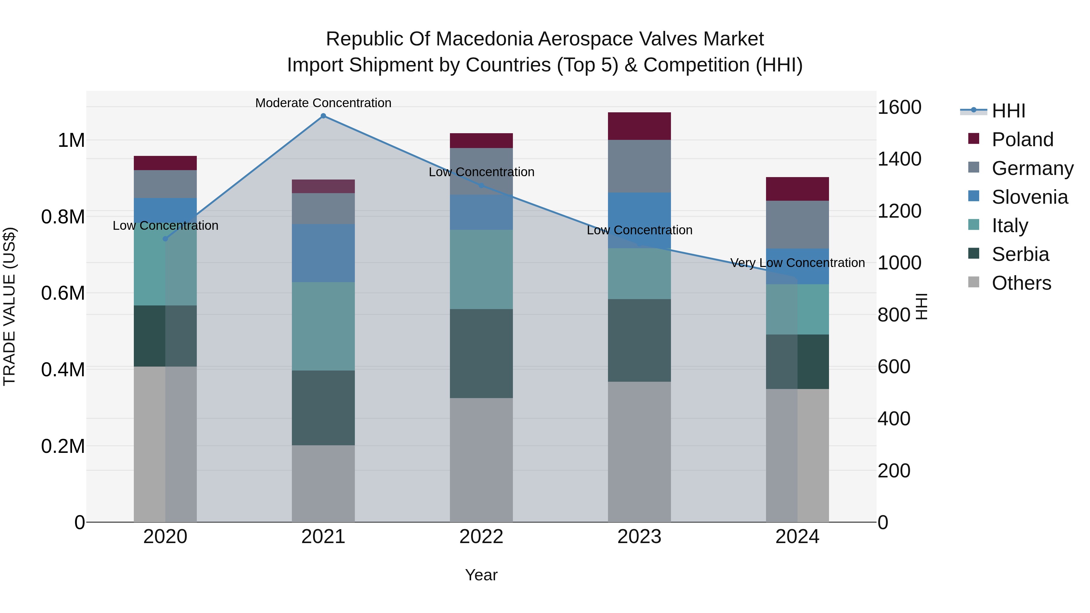 Republic Of Macedonia Aerospace Valves Market