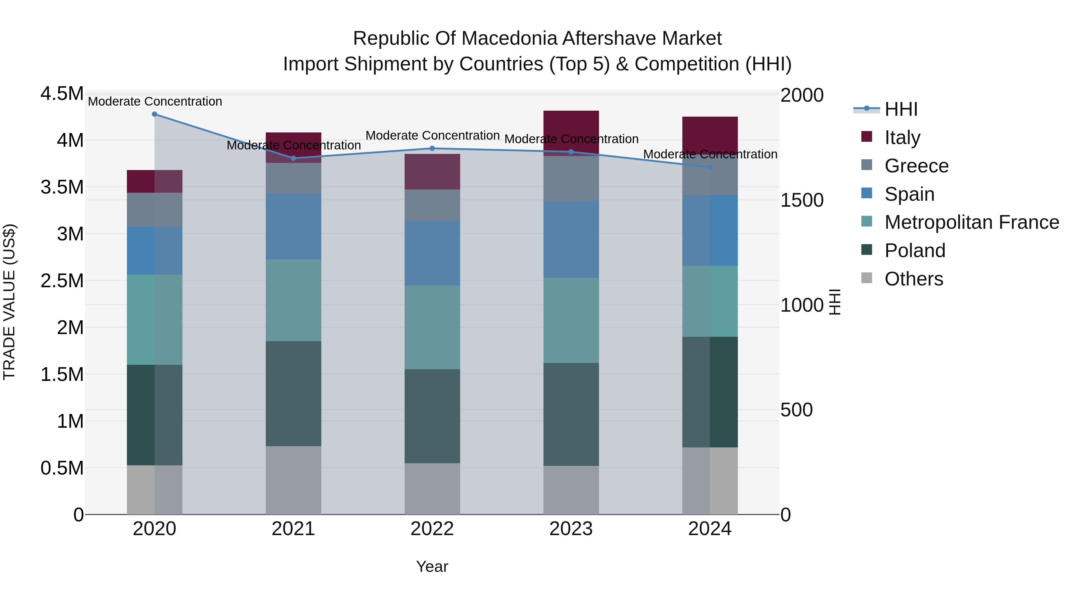 Republic Of Macedonia Aftershave Market