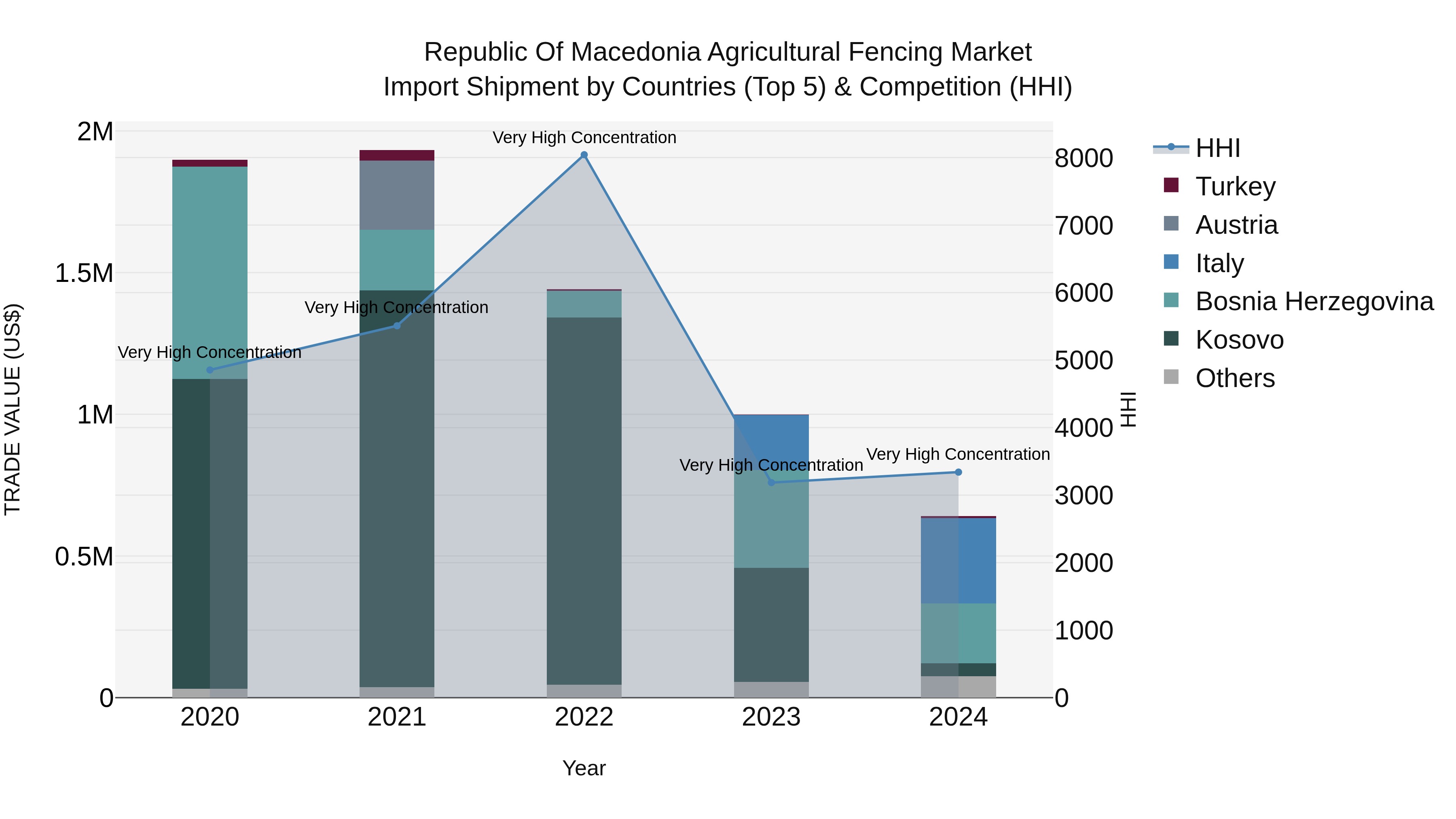 Republic Of Macedonia Agricultural Fencing Market
