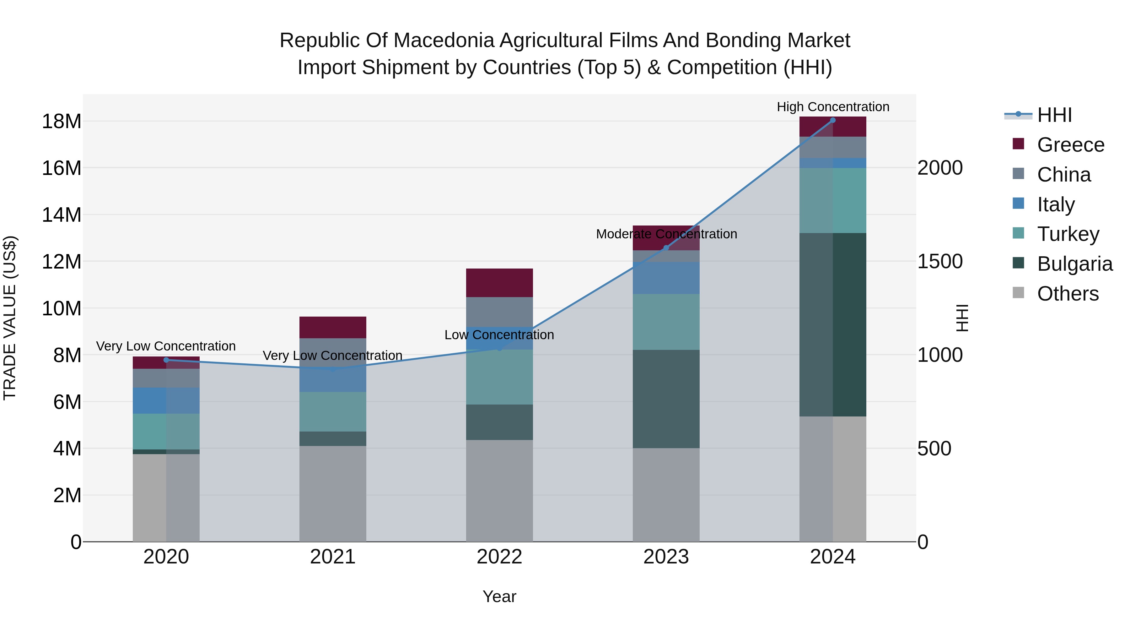 Republic Of Macedonia Agricultural Films And Bonding Market