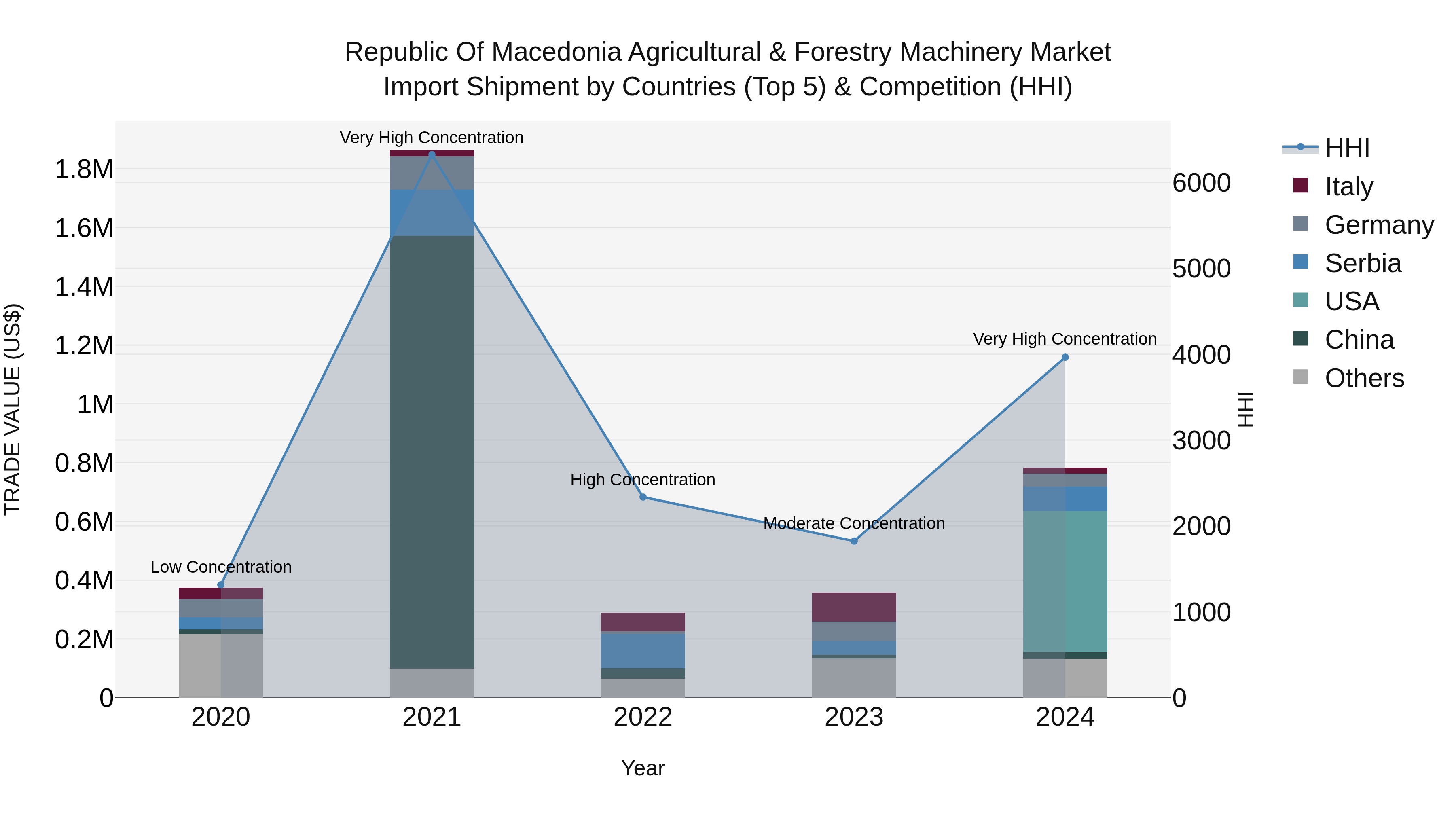 Republic Of Macedonia Agricultural & Forestry Machinery Market