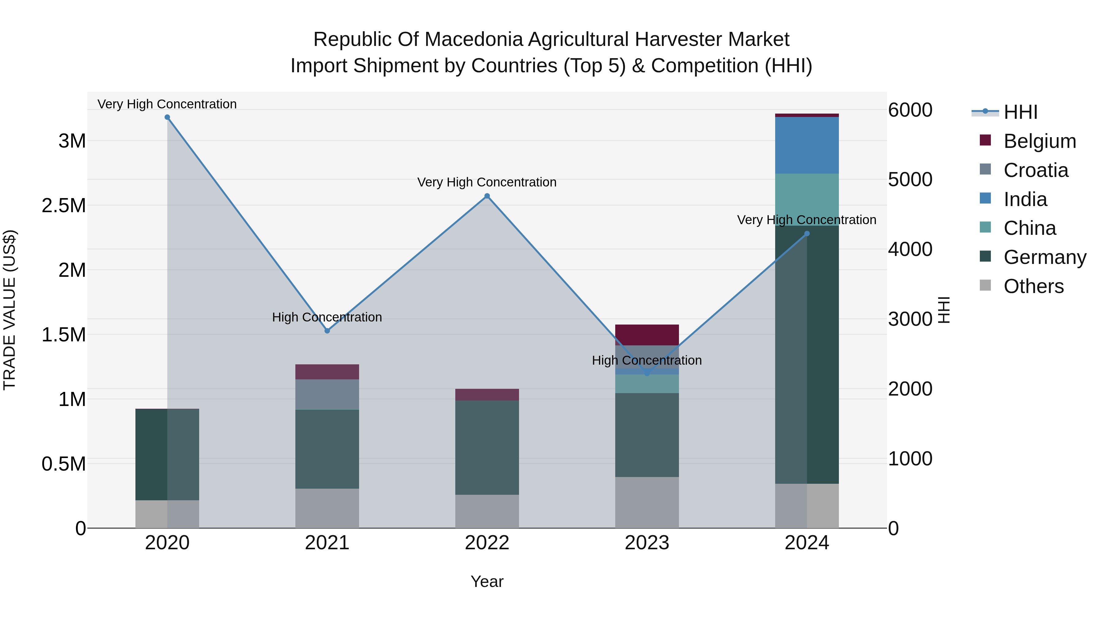 Republic Of Macedonia Agricultural Harvester Market