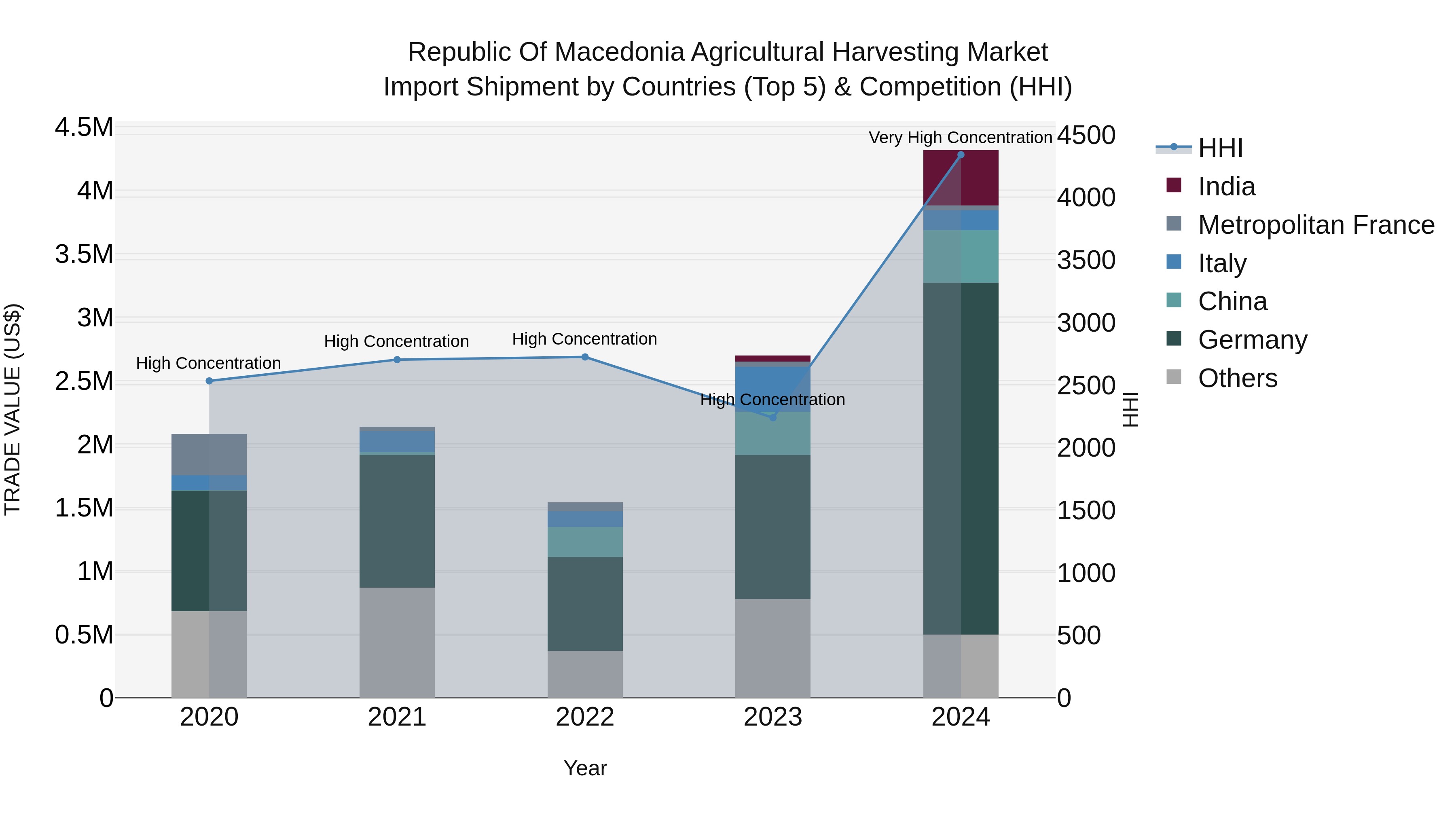 Republic Of Macedonia Agricultural Harvesting Market