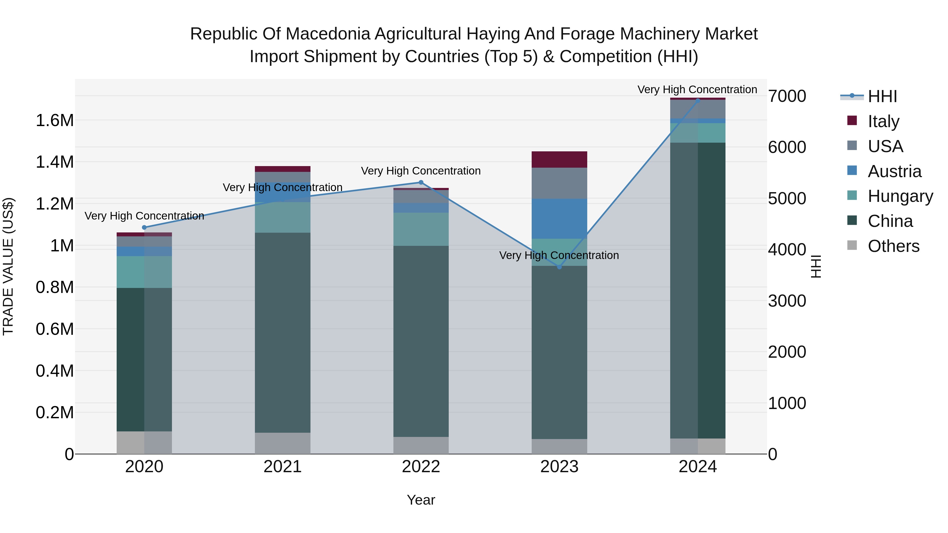 Republic Of Macedonia Agricultural Haying And Forage Machinery Market