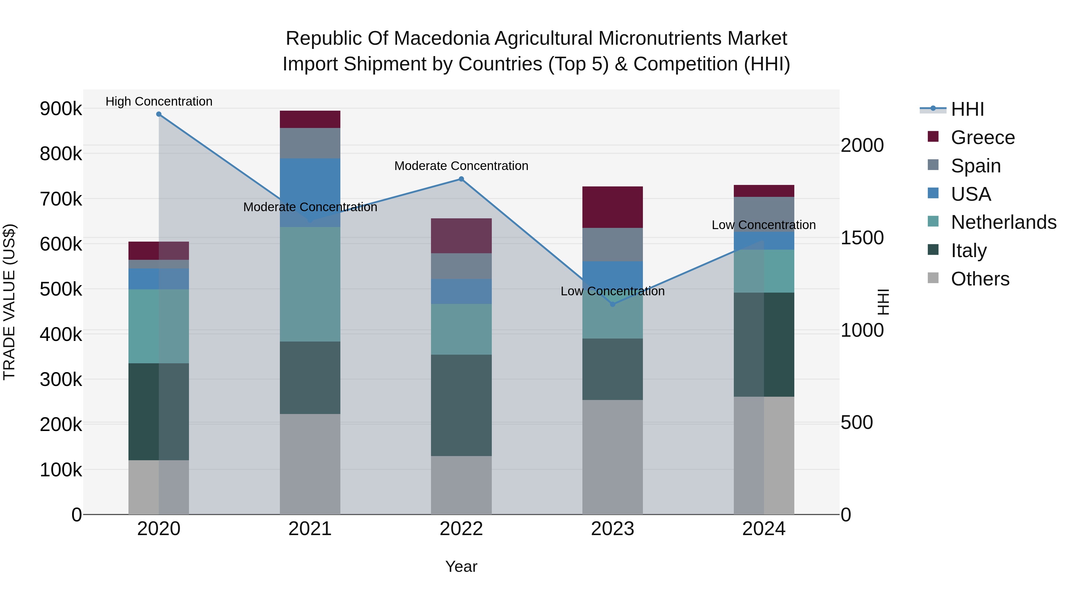 Republic Of Macedonia Agricultural Micronutrients Market