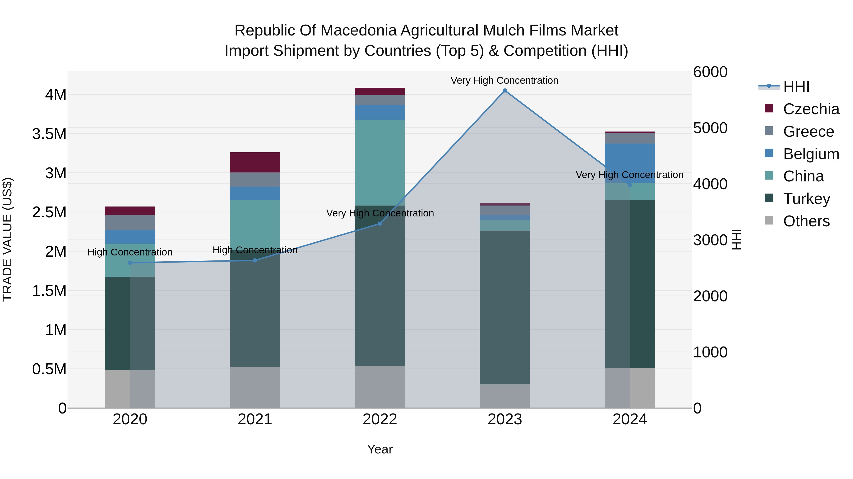 Republic Of Macedonia Agricultural Mulch Films Market