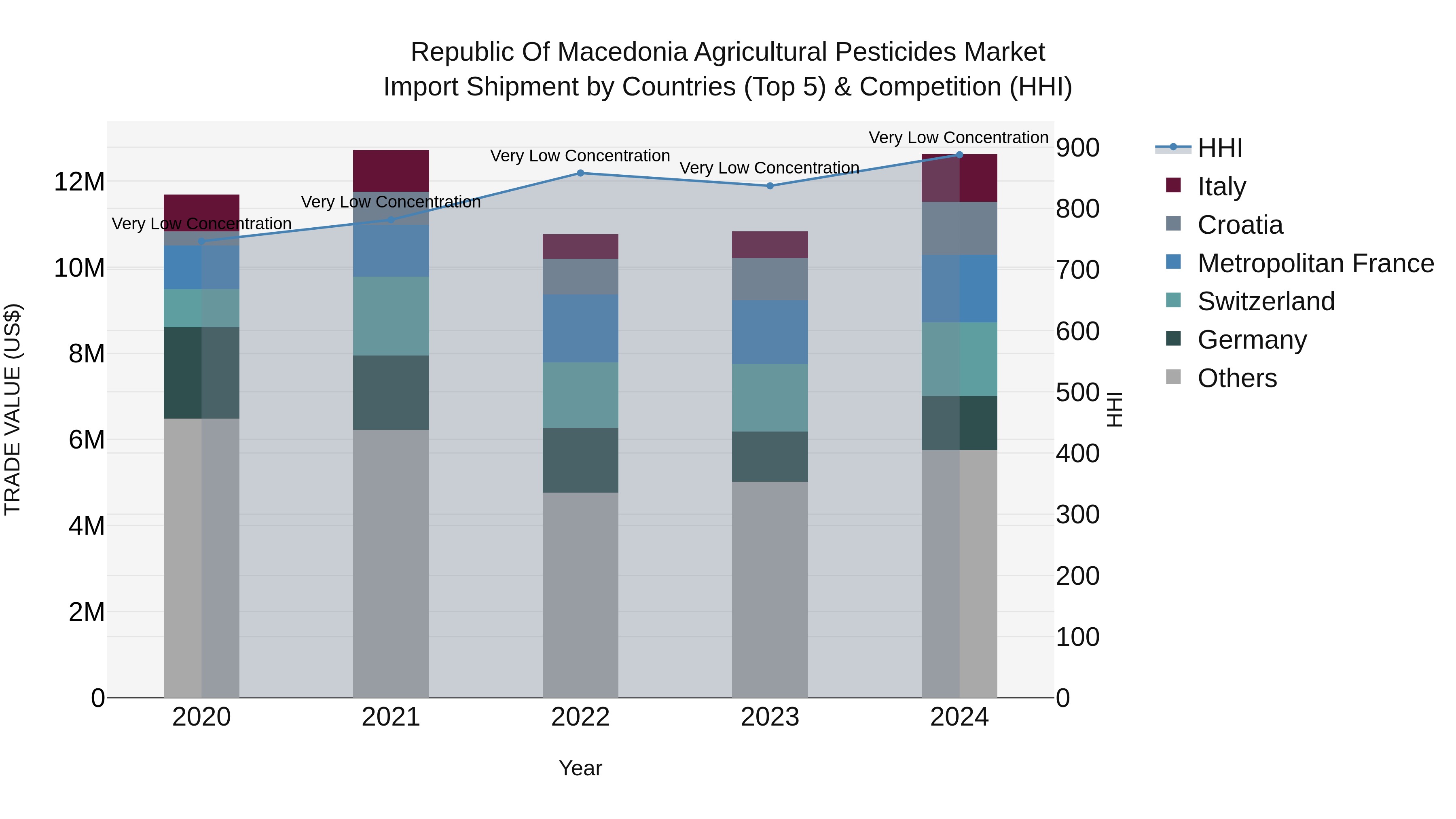 Republic Of Macedonia Agricultural Pesticides Market