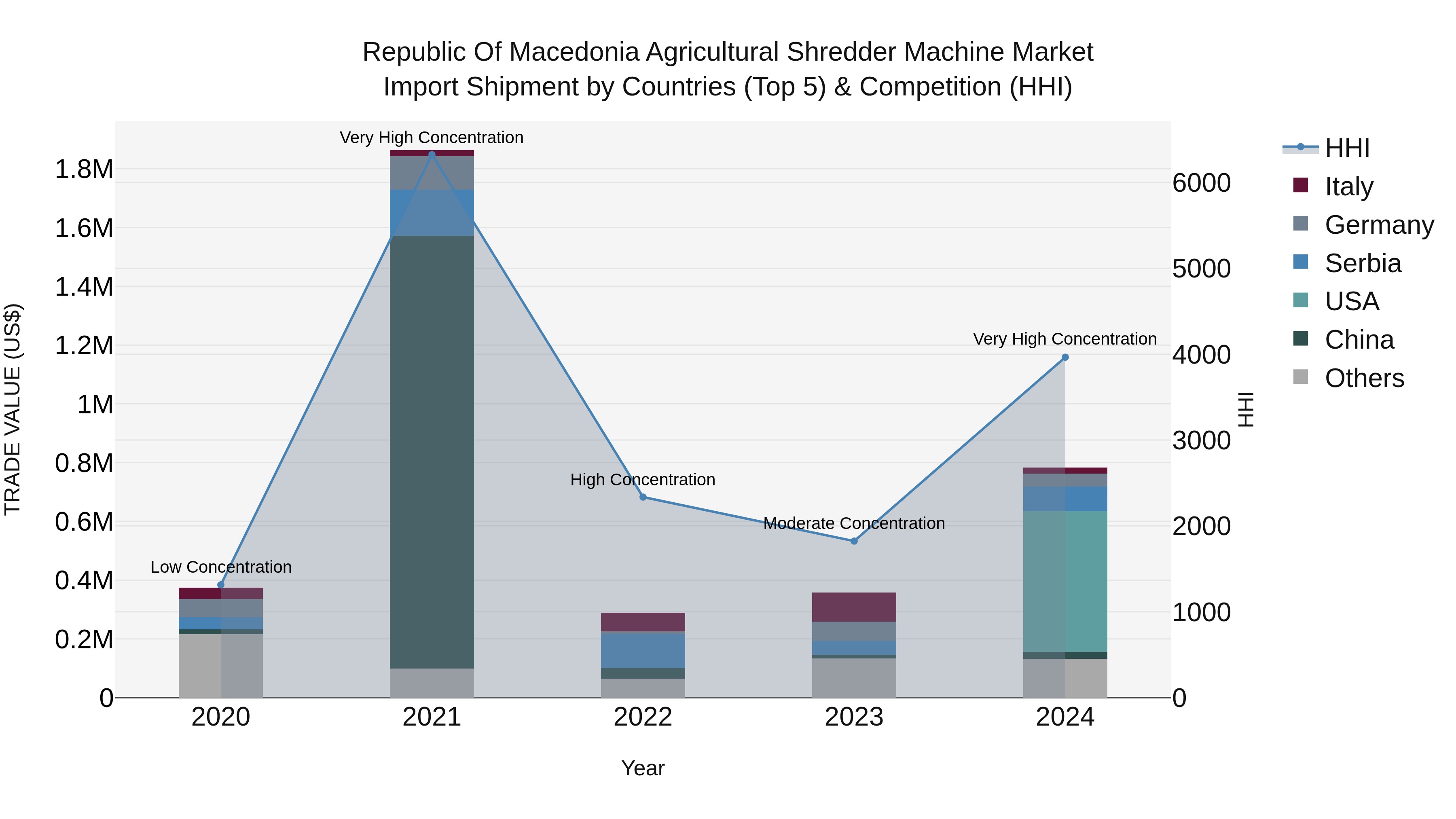 Republic Of Macedonia Agricultural Shredder Machine Market