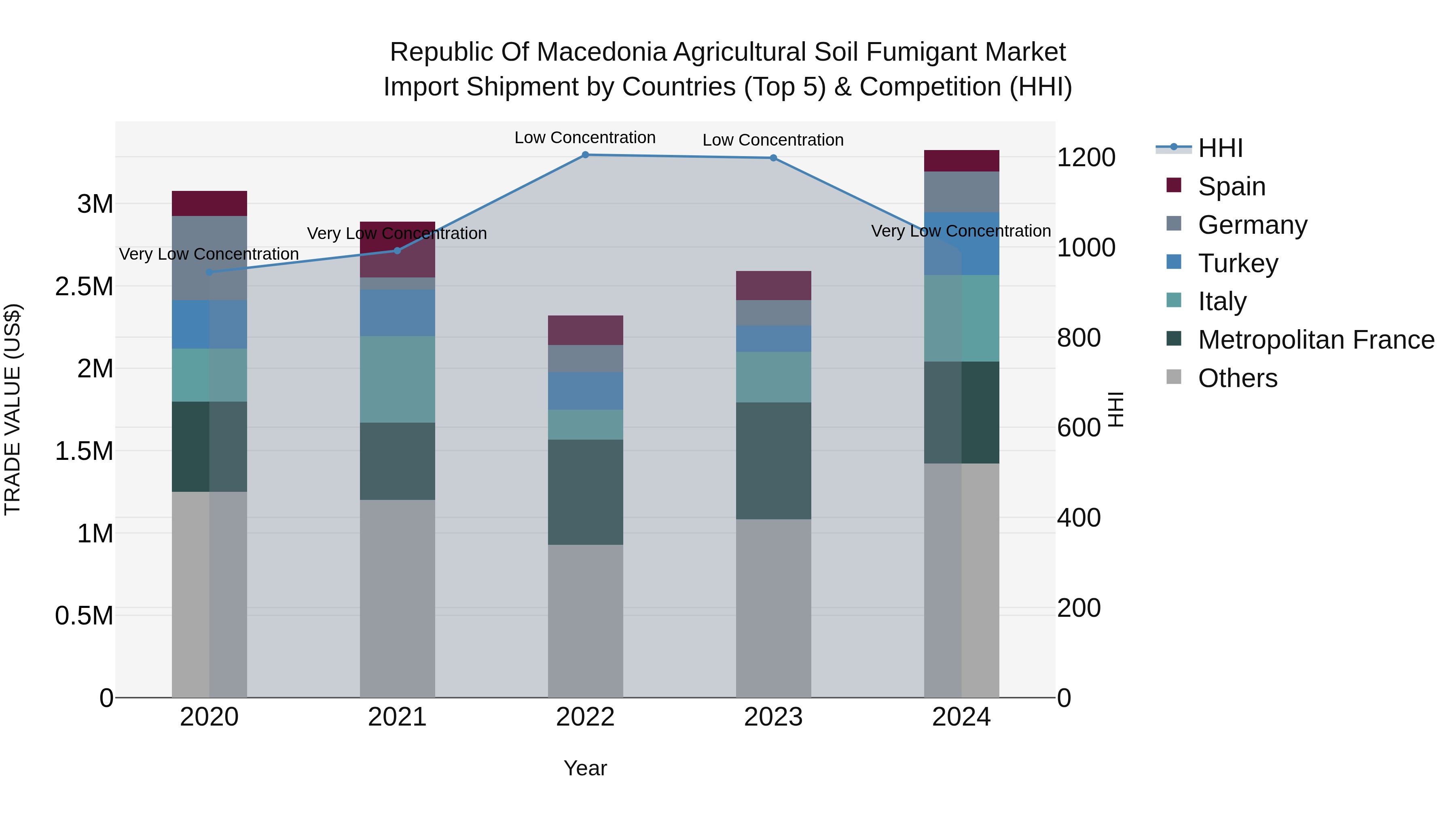 Republic Of Macedonia Agricultural Soil Fumigant Market