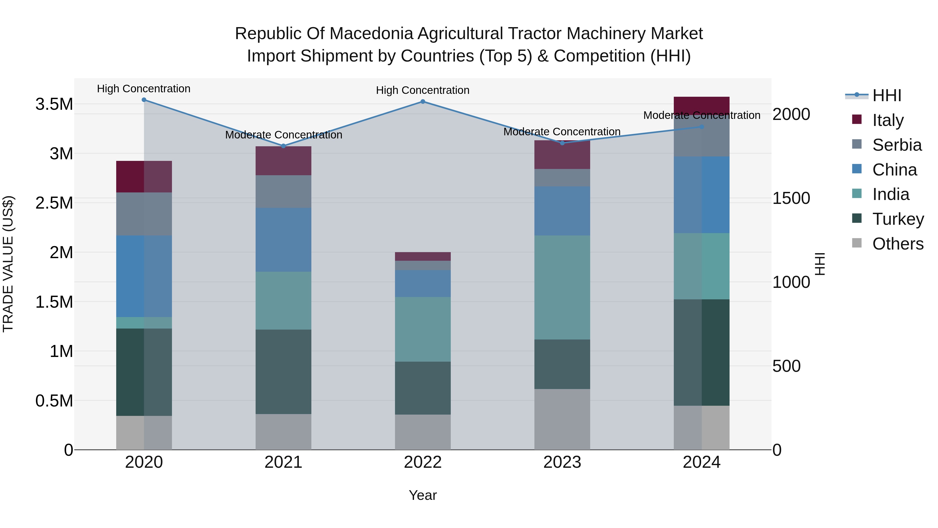Republic Of Macedonia Agricultural Tractor Machinery Market
