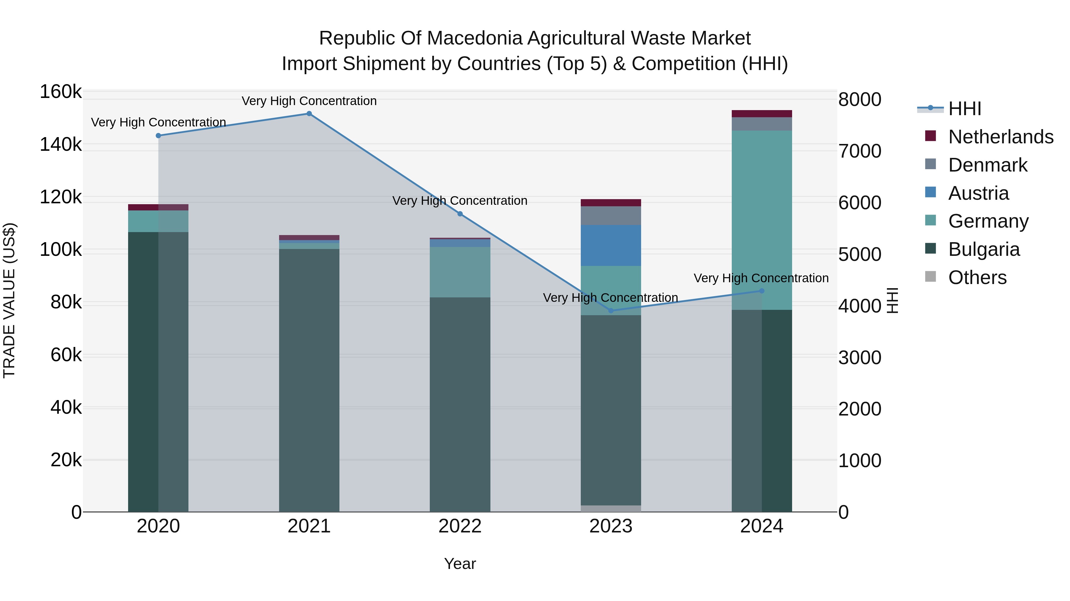 Republic Of Macedonia Agricultural Waste Market