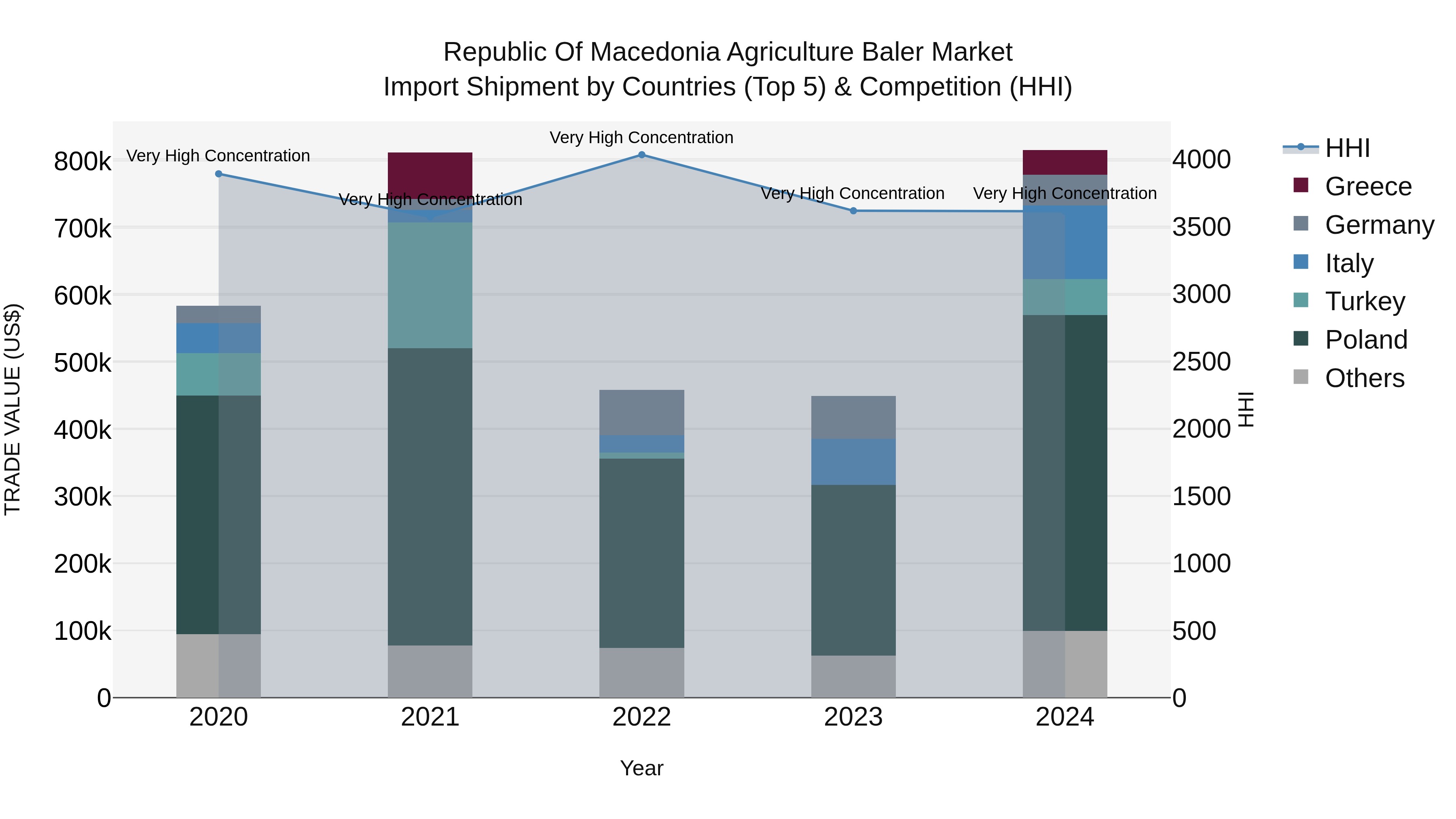 Republic Of Macedonia Agriculture Baler Market