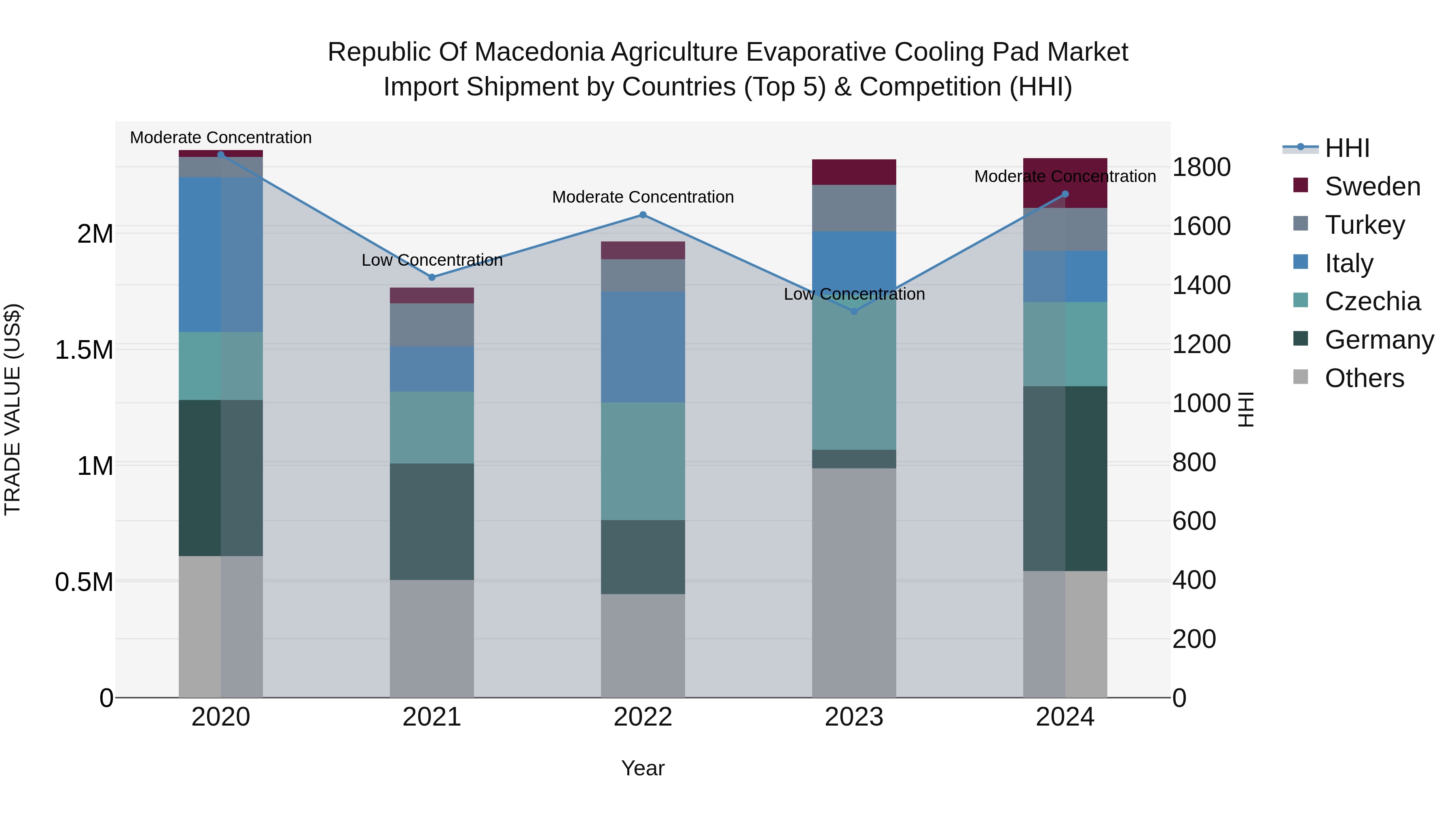 Republic Of Macedonia Agriculture Evaporative Cooling Pad Market