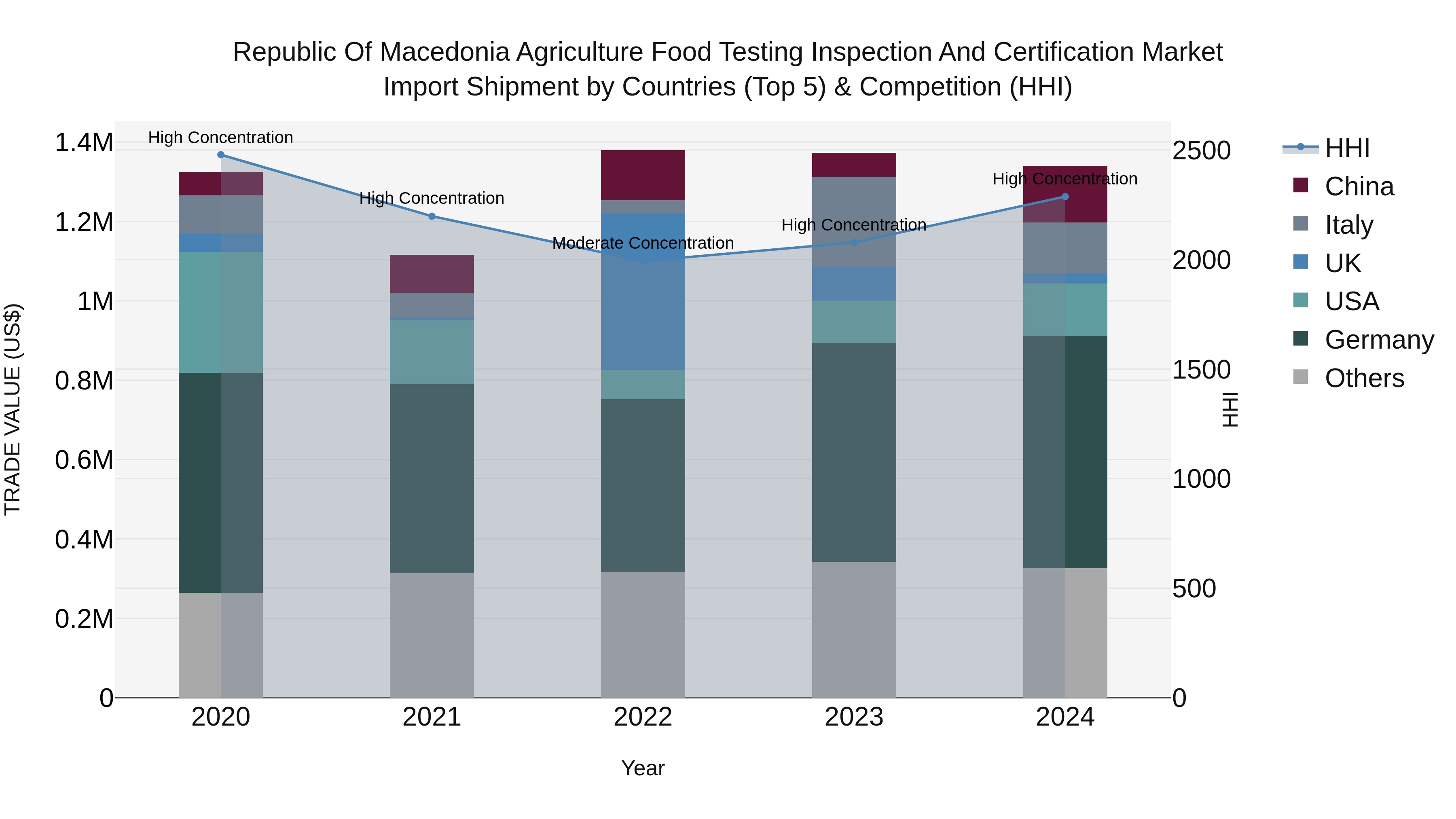Republic Of Macedonia Agriculture Food Testing Inspection And Certification Market
