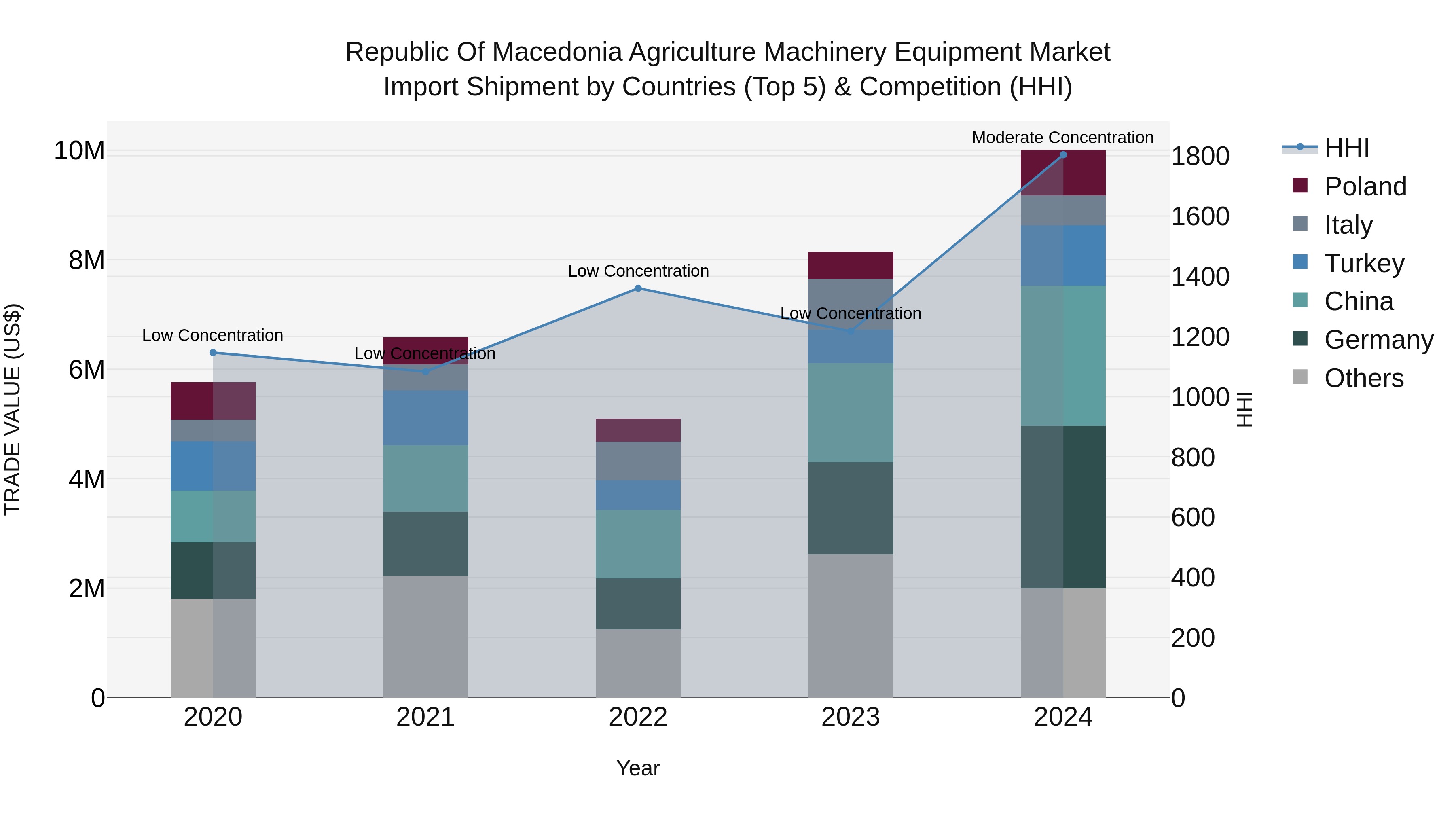 Republic Of Macedonia Agriculture Machinery Equipment Market