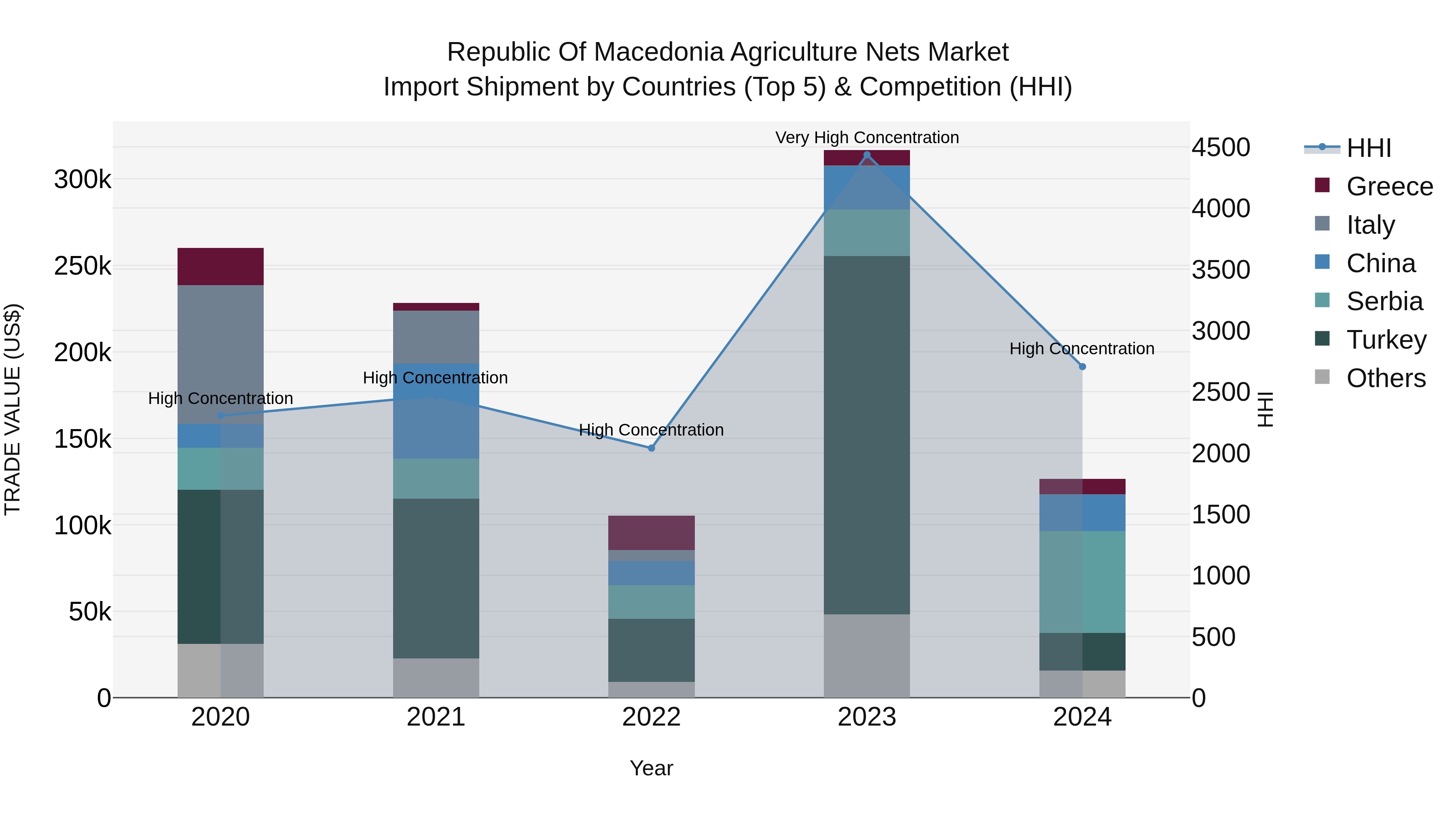 Republic Of Macedonia Agriculture Nets Market