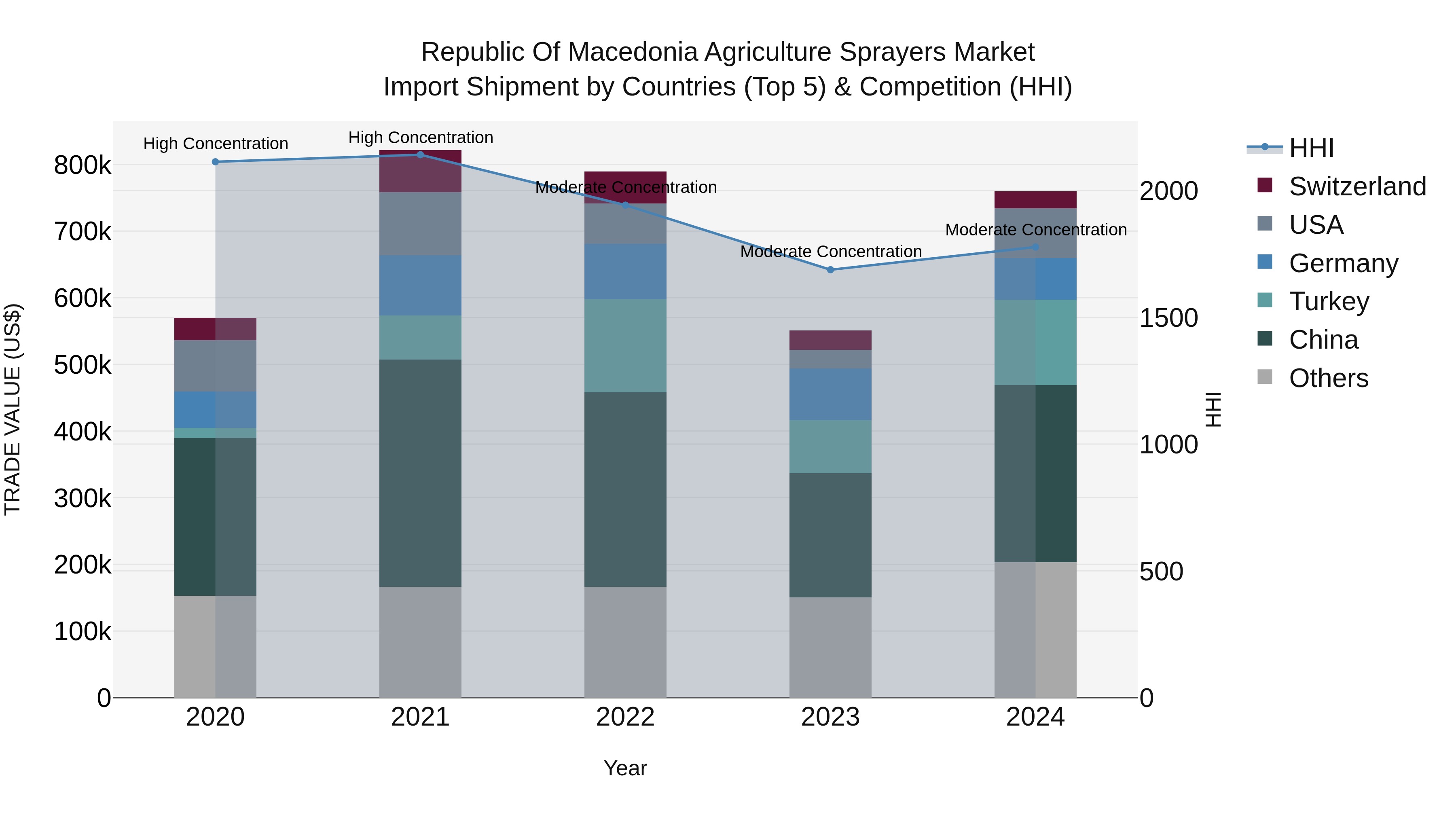 Republic Of Macedonia Agriculture Sprayers Market