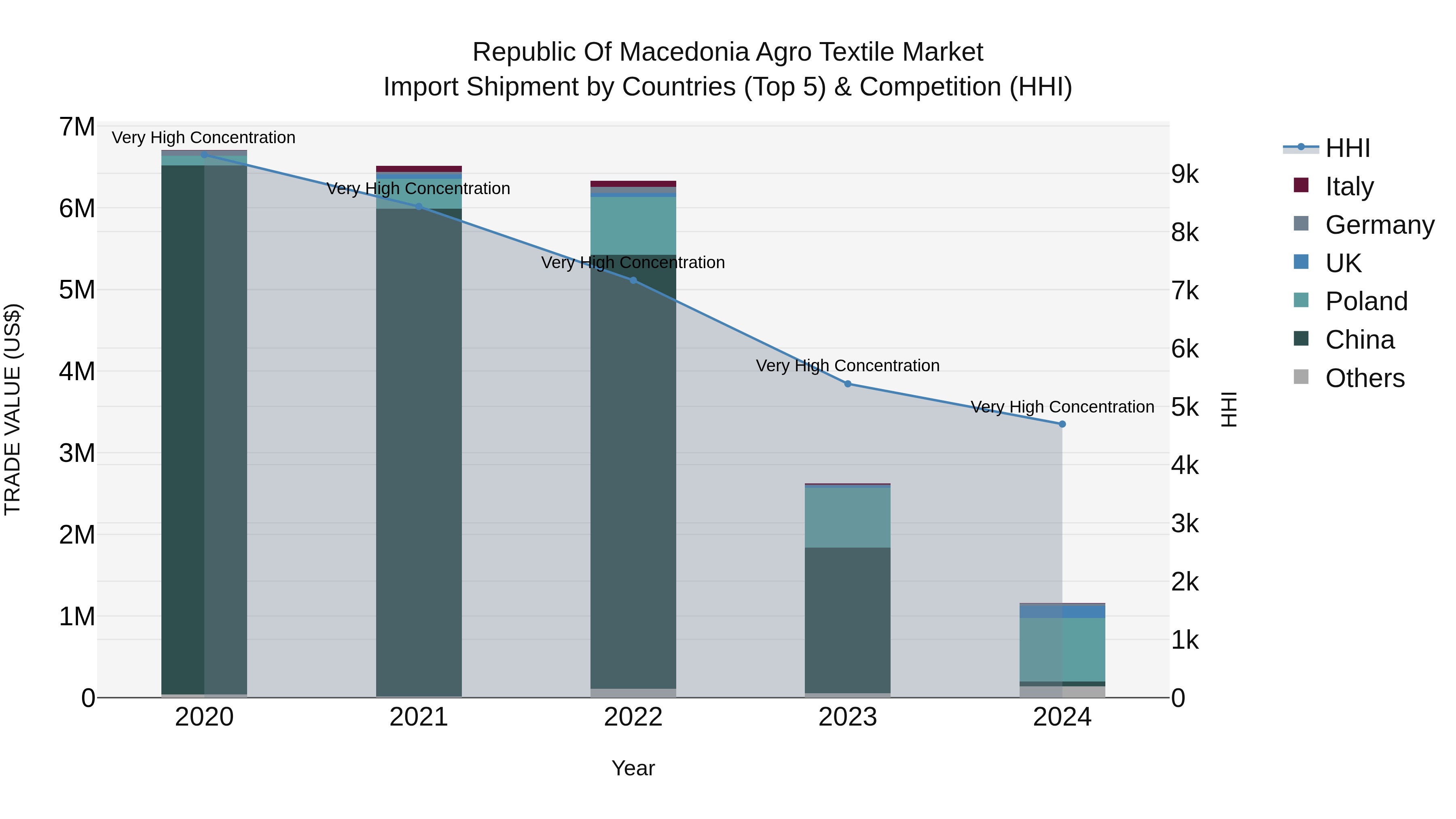 Republic Of Macedonia Agro Textile Market