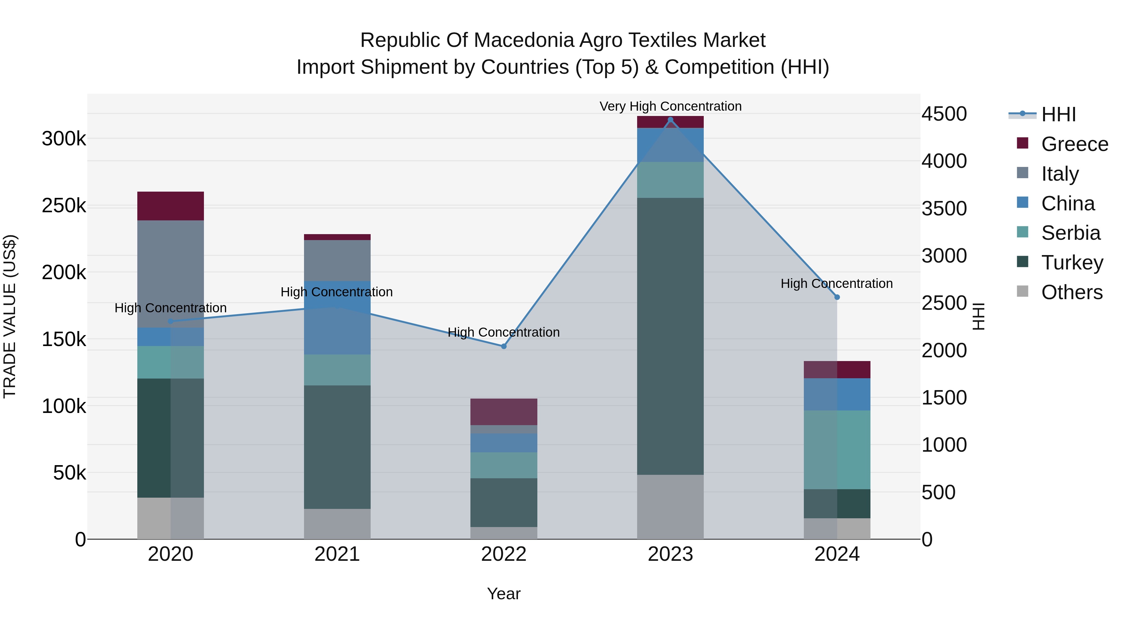 Republic Of Macedonia Agro Textiles Market
