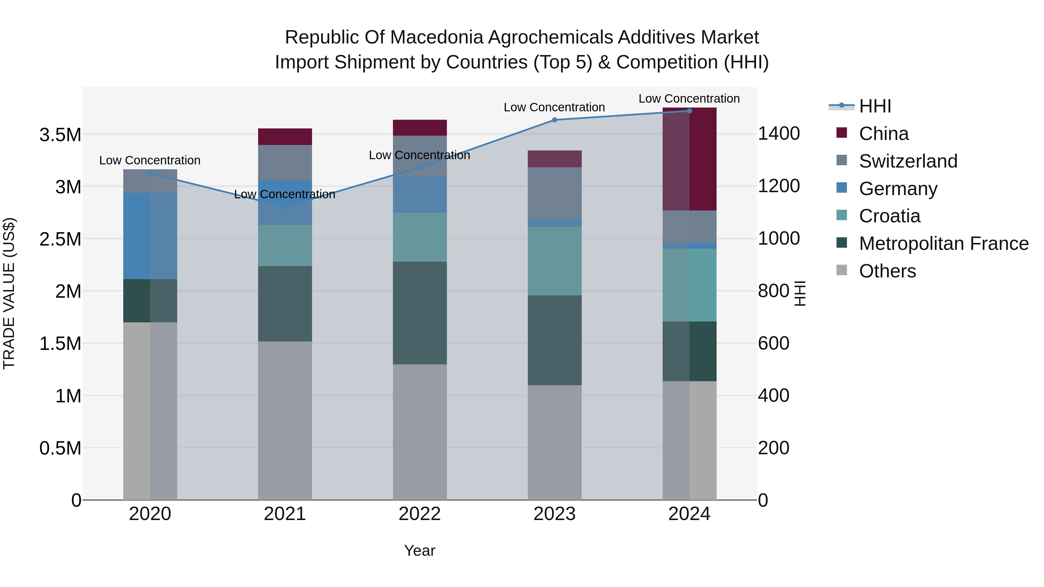 Republic Of Macedonia Agrochemicals Additives Market