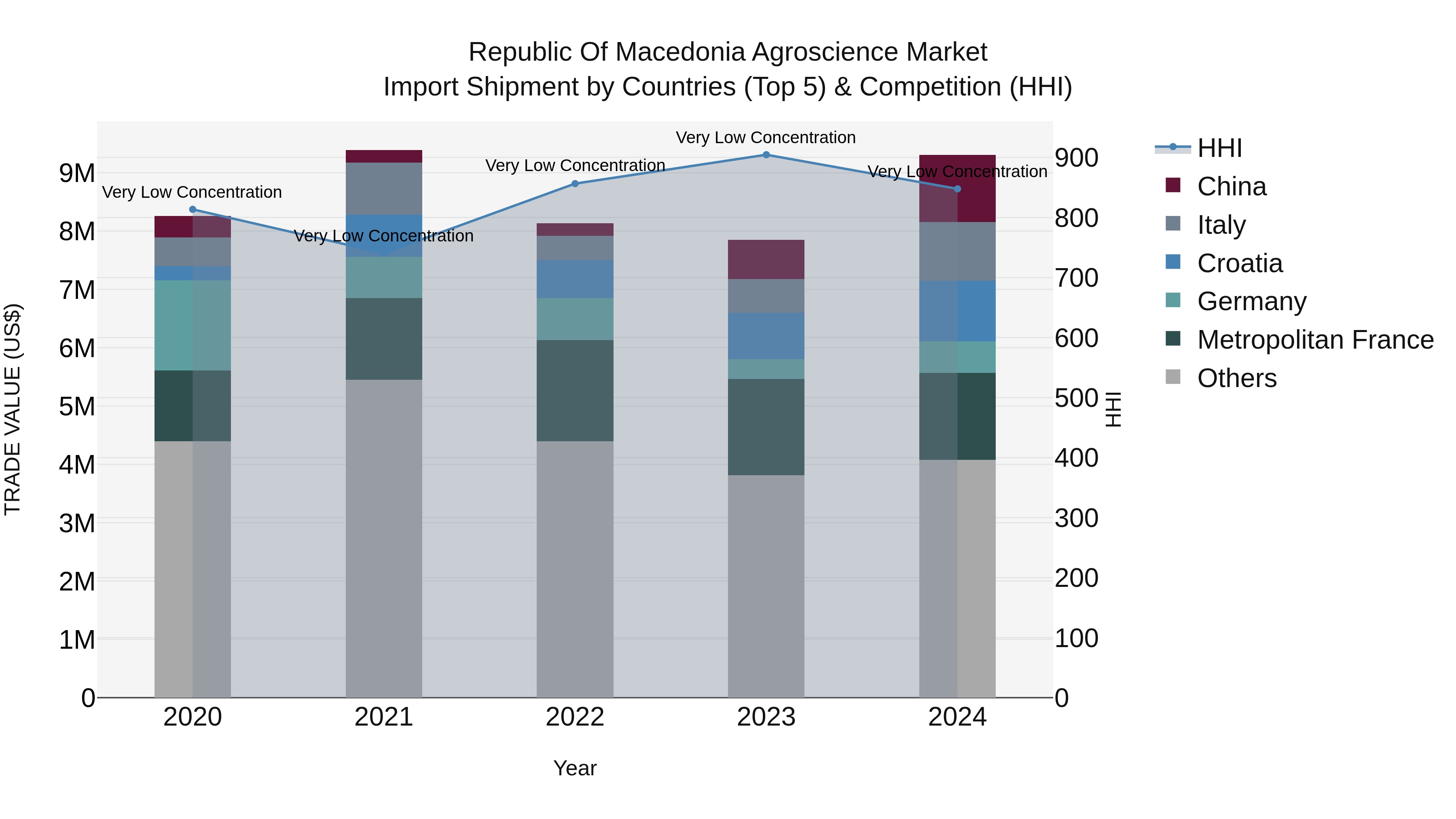 Republic Of Macedonia Agroscience Market