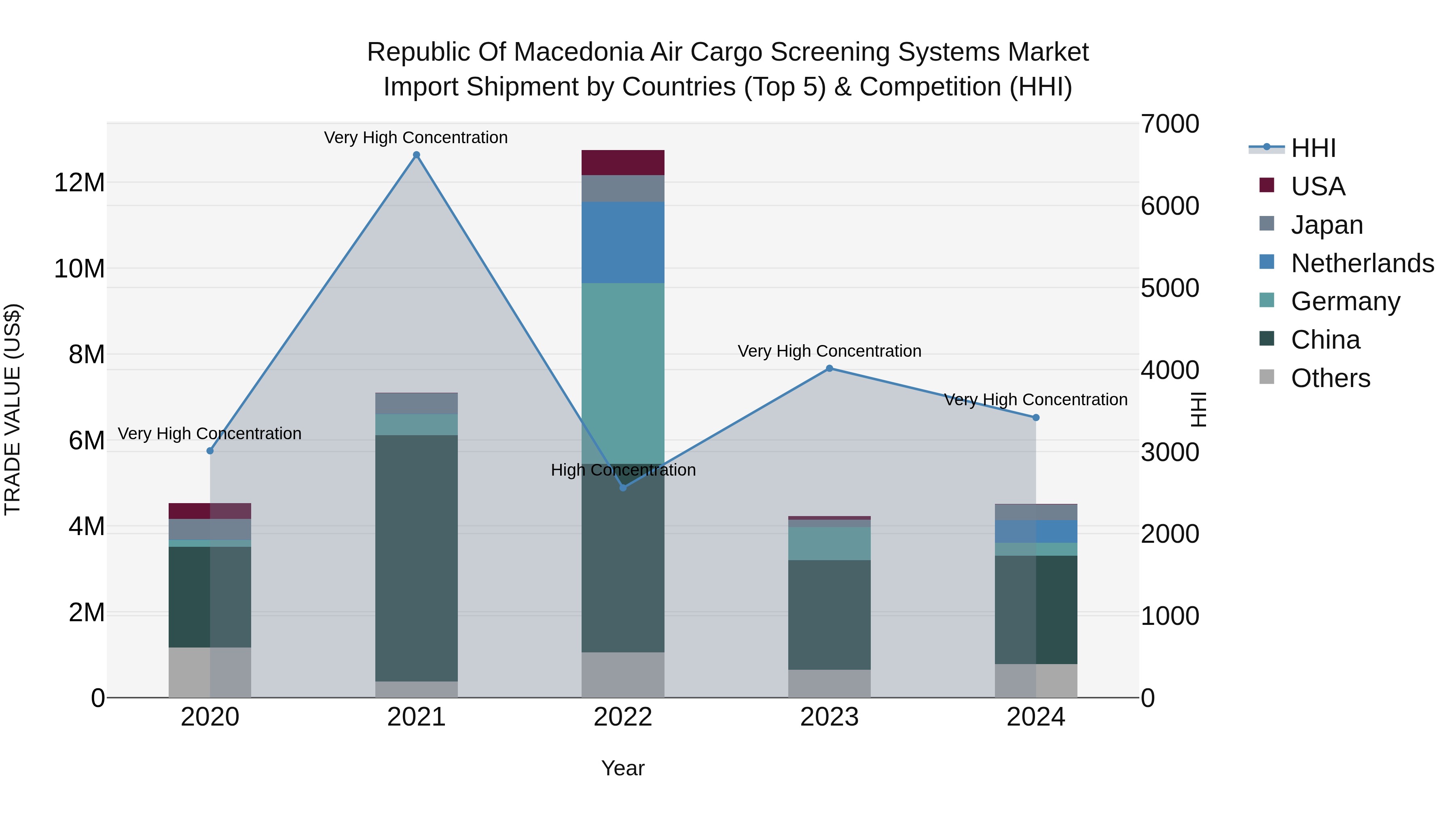 Republic Of Macedonia Air Cargo Screening Systems Market