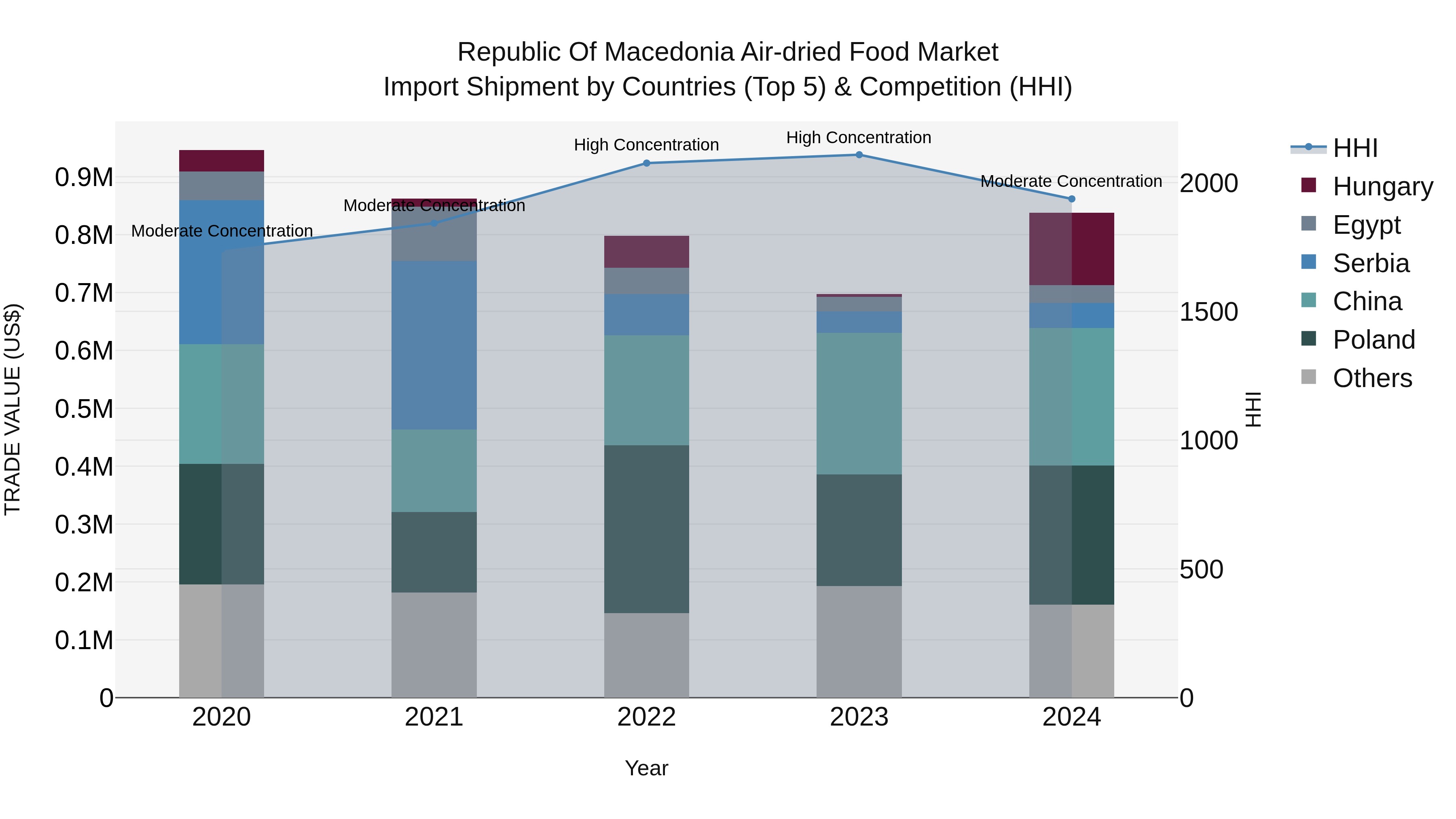 Republic Of Macedonia Air Dried Food Market