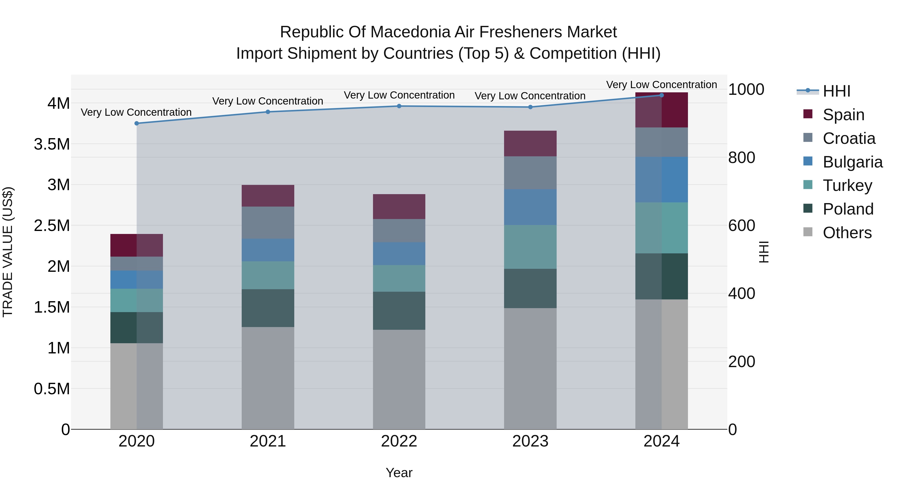 Republic Of Macedonia Air Fresheners Market