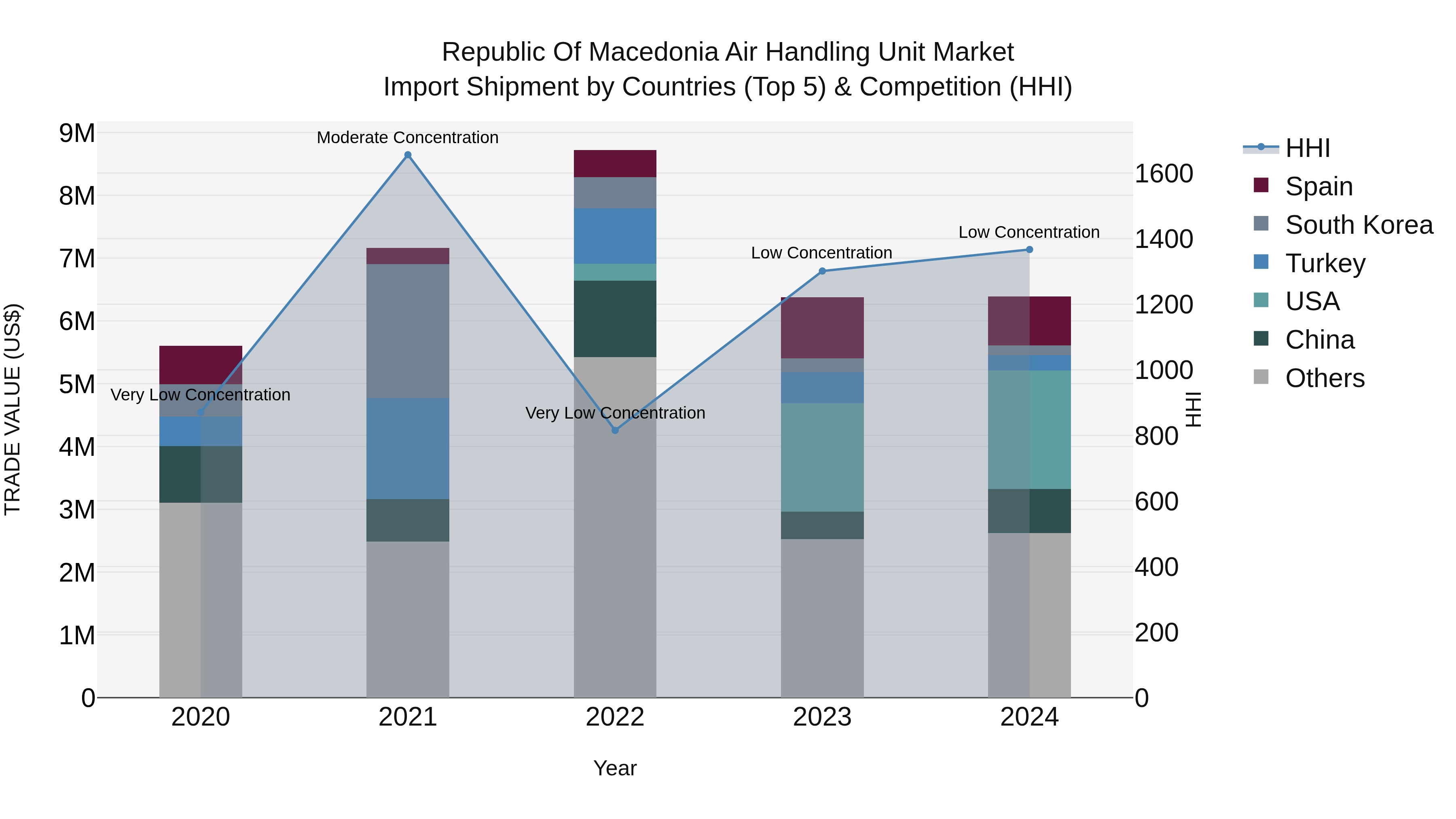 Republic Of Macedonia Air Handling Unit Market