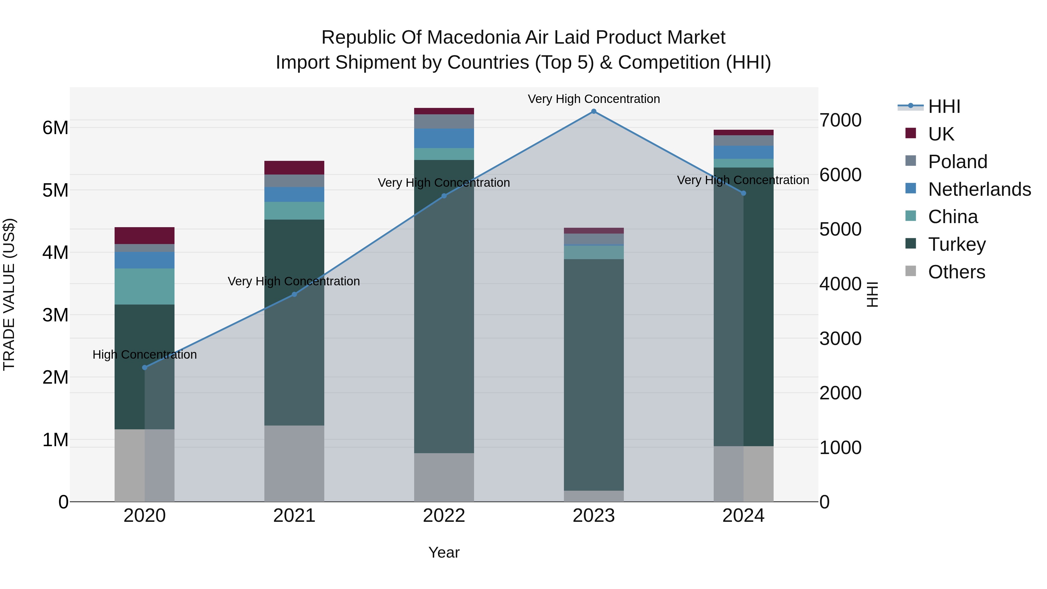 Republic Of Macedonia Air Laid Product Market