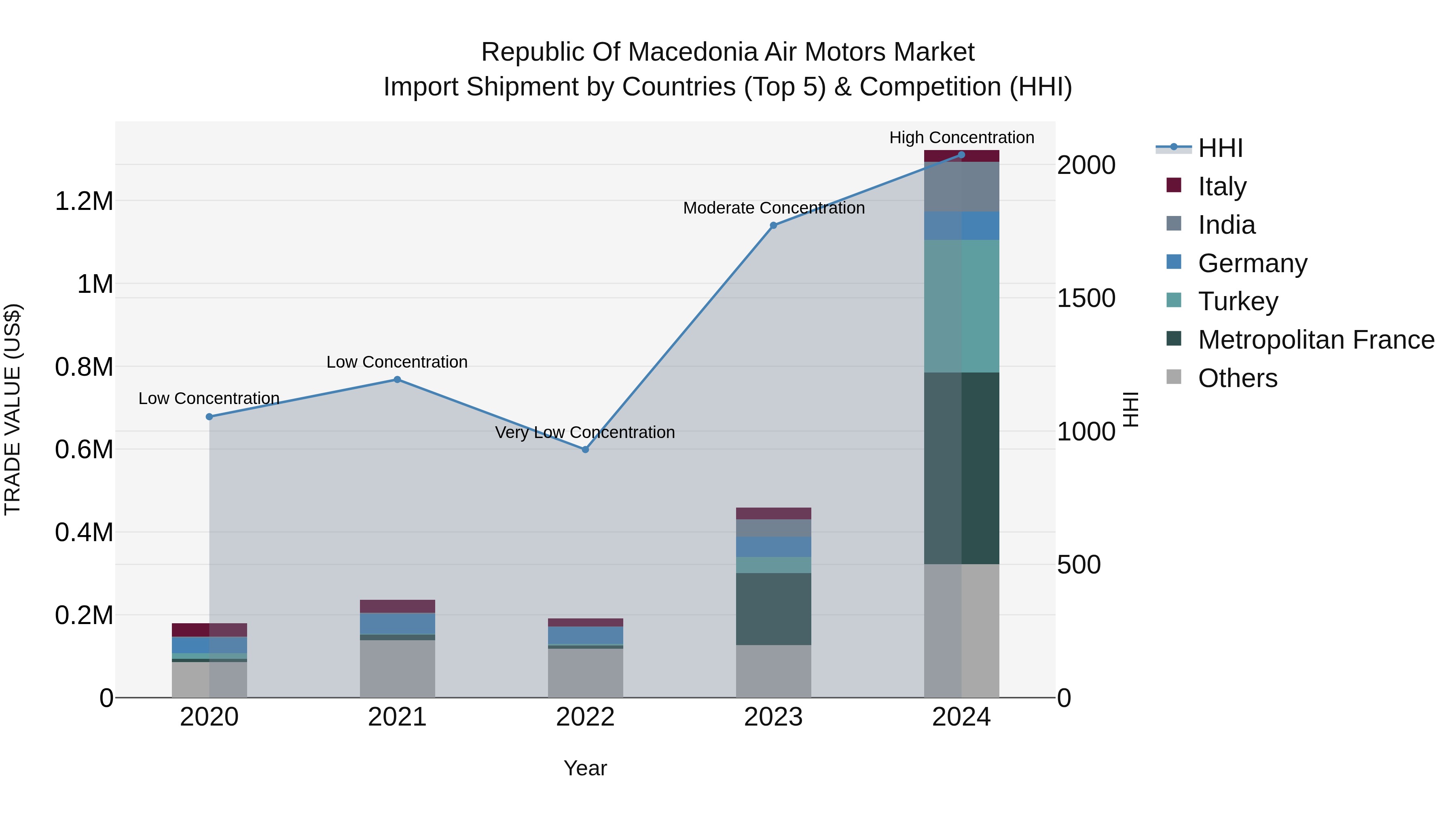 Republic Of Macedonia Air Motors Market