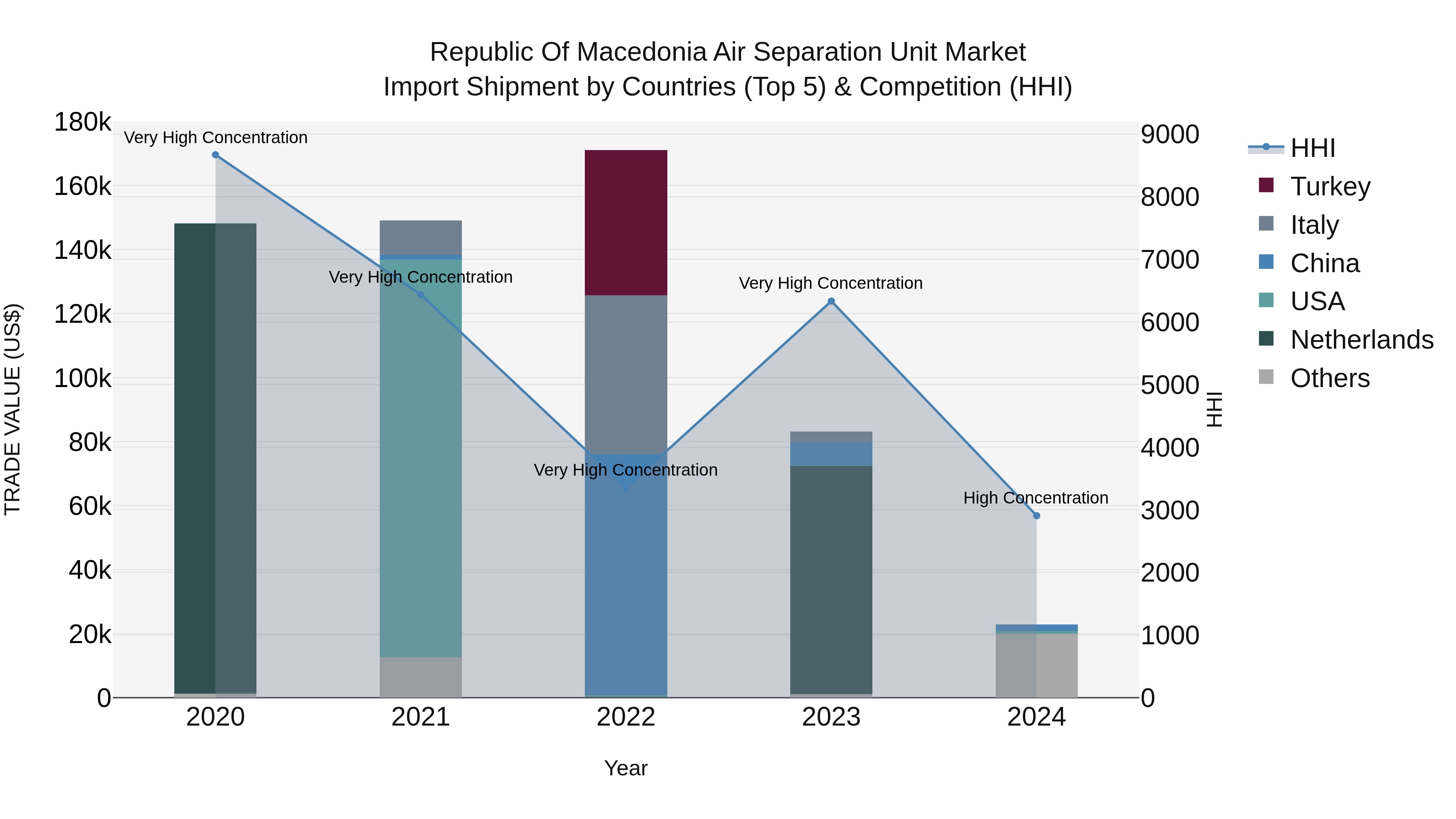 Republic Of Macedonia Air Separation Unit Market