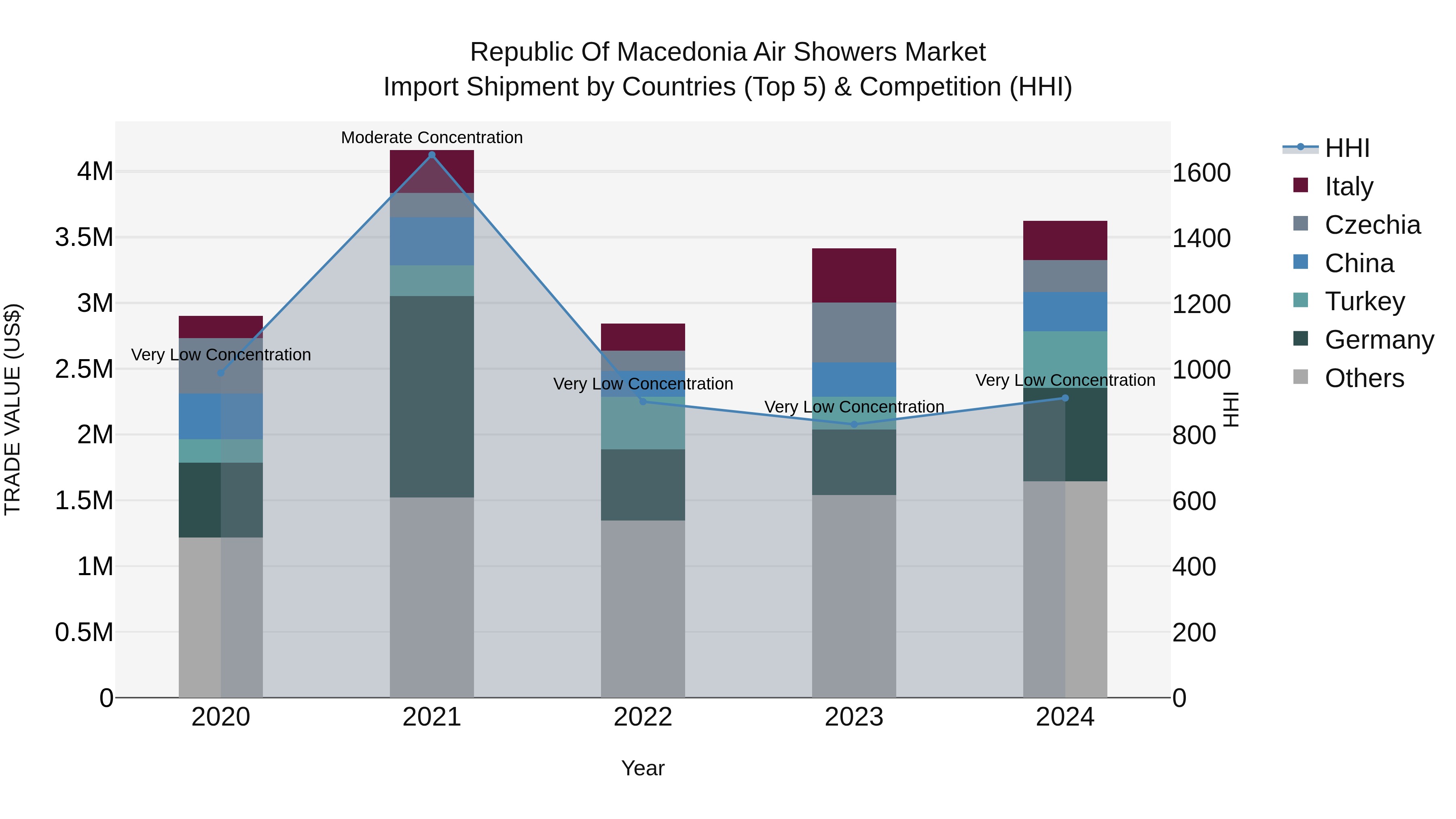 Republic Of Macedonia Air Showers Market