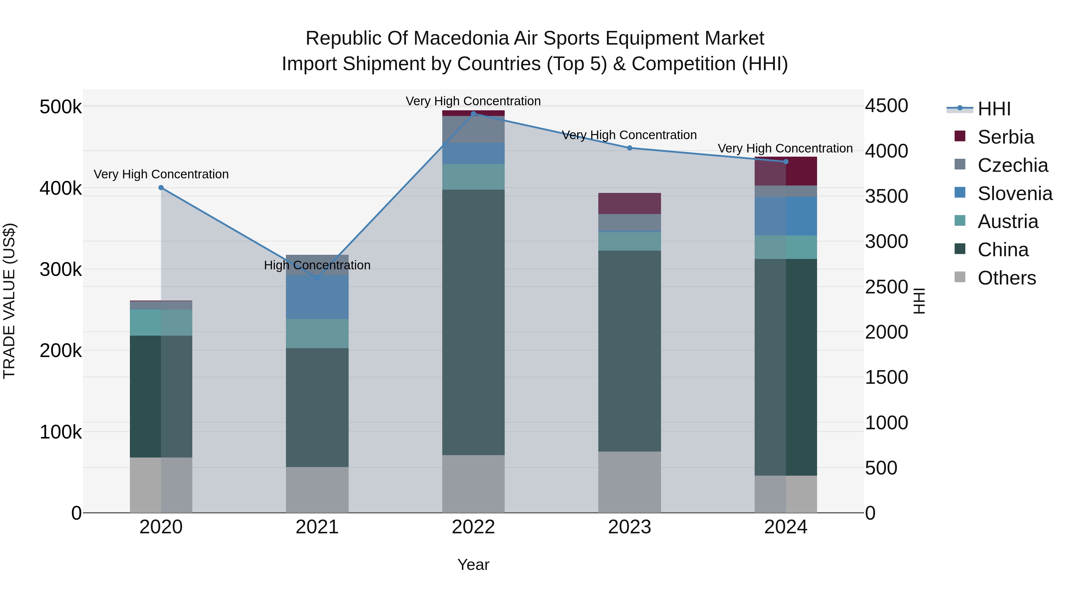 Republic Of Macedonia Air Sports Equipment Market