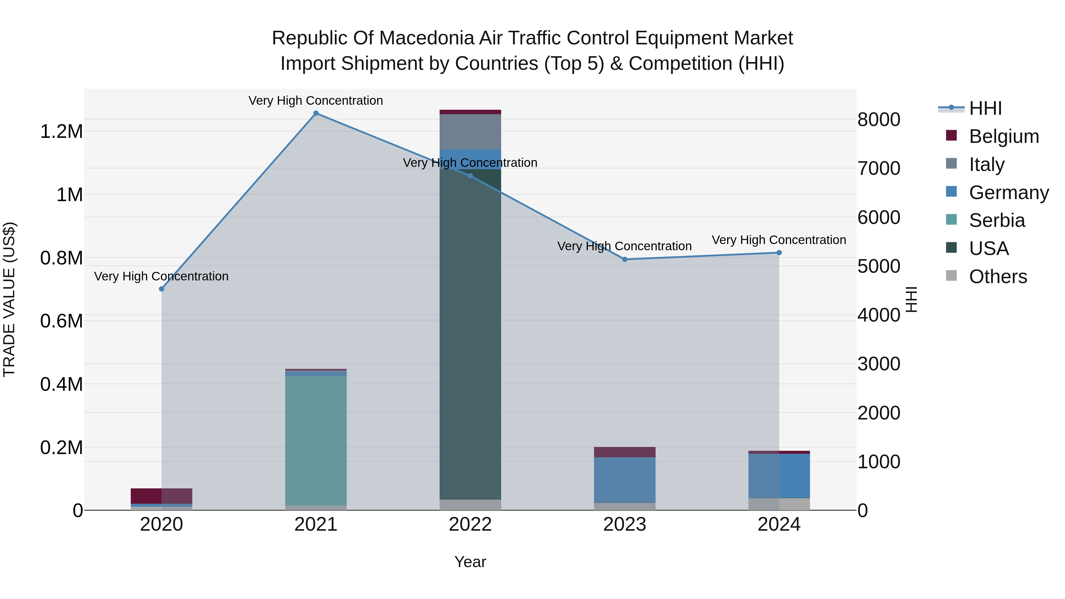 Republic Of Macedonia Air Traffic Control Equipment Market