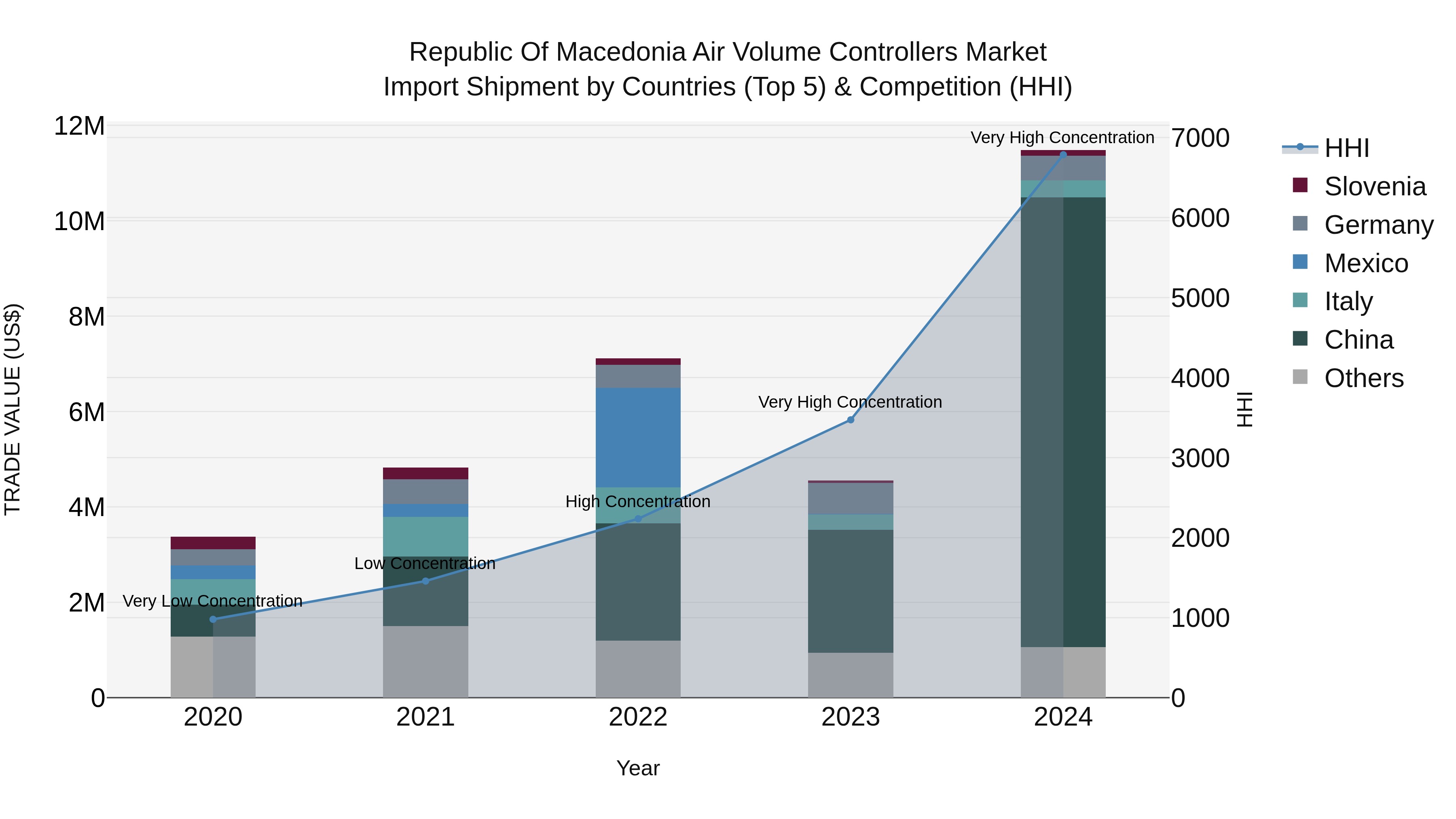 Republic Of Macedonia Air Volume Controllers Market