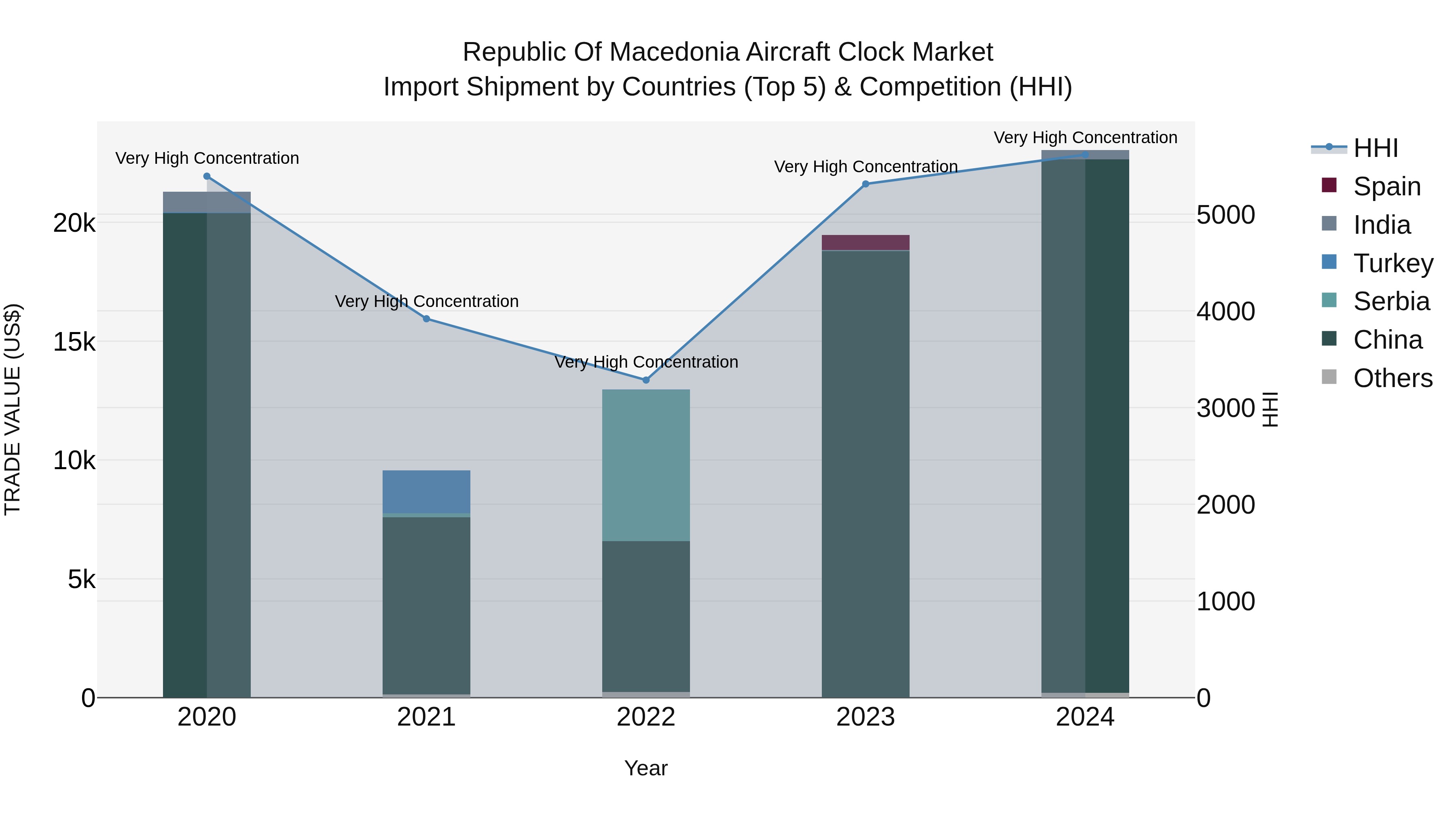 Republic Of Macedonia Aircraft Clock Market