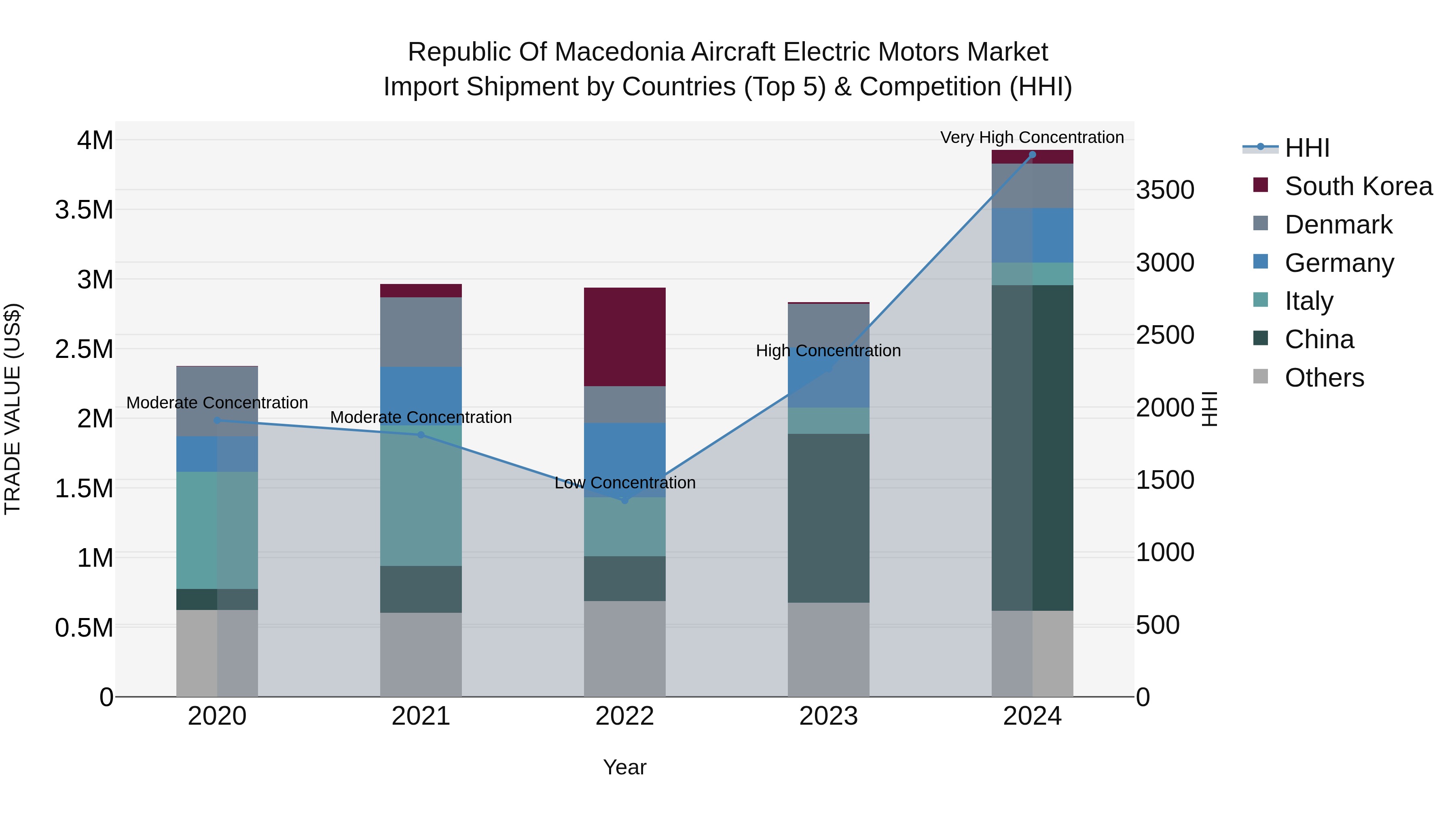 Republic Of Macedonia Aircraft Electric Motors Market