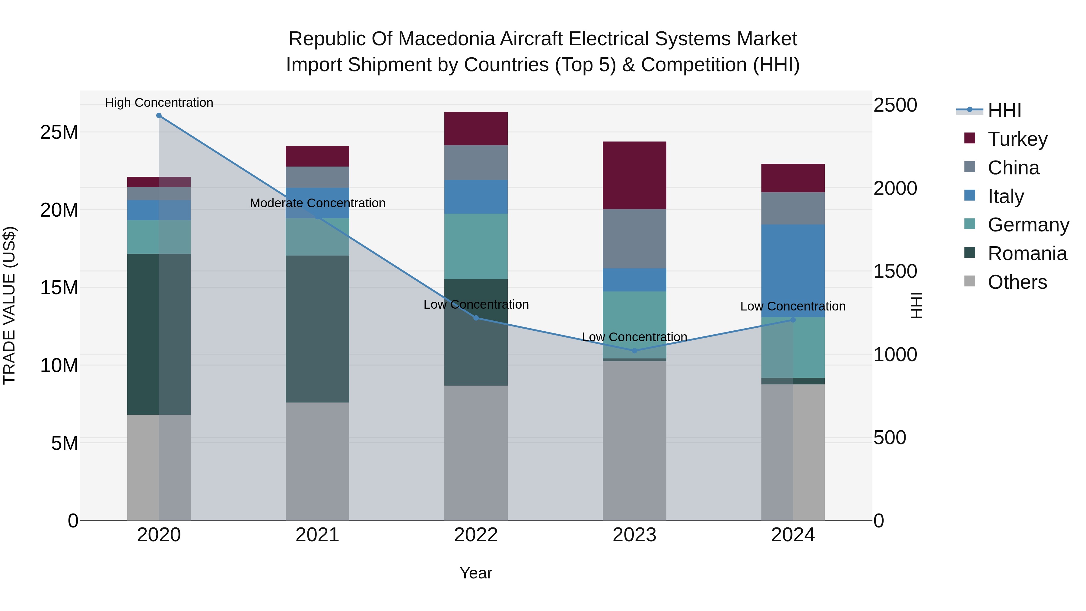 Republic Of Macedonia Aircraft Electrical Systems Market