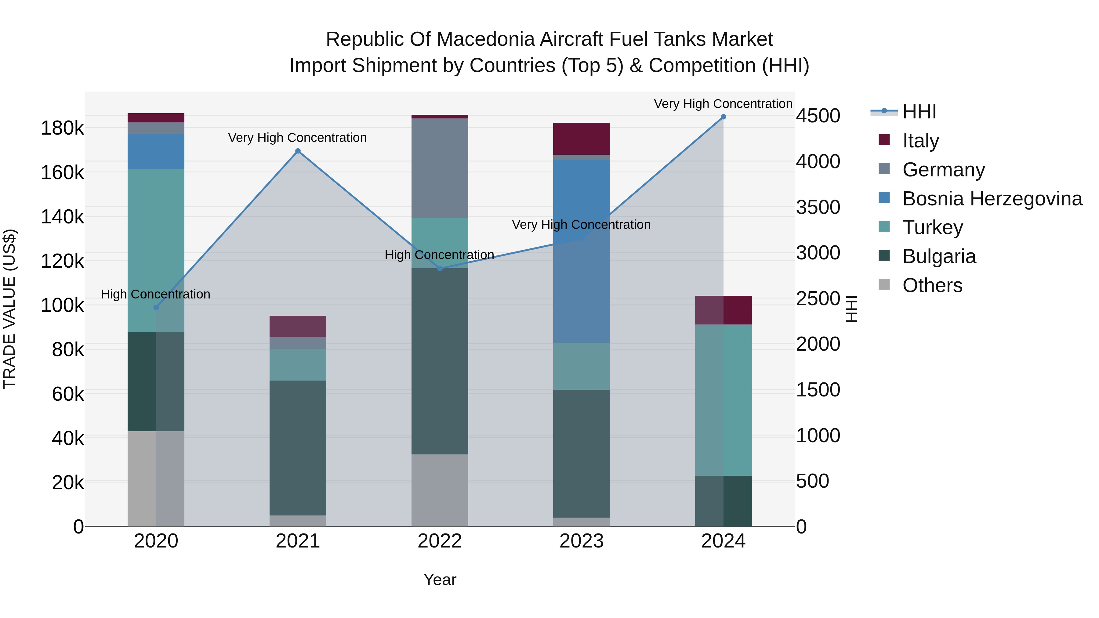 Republic Of Macedonia Aircraft Fuel Tanks Market