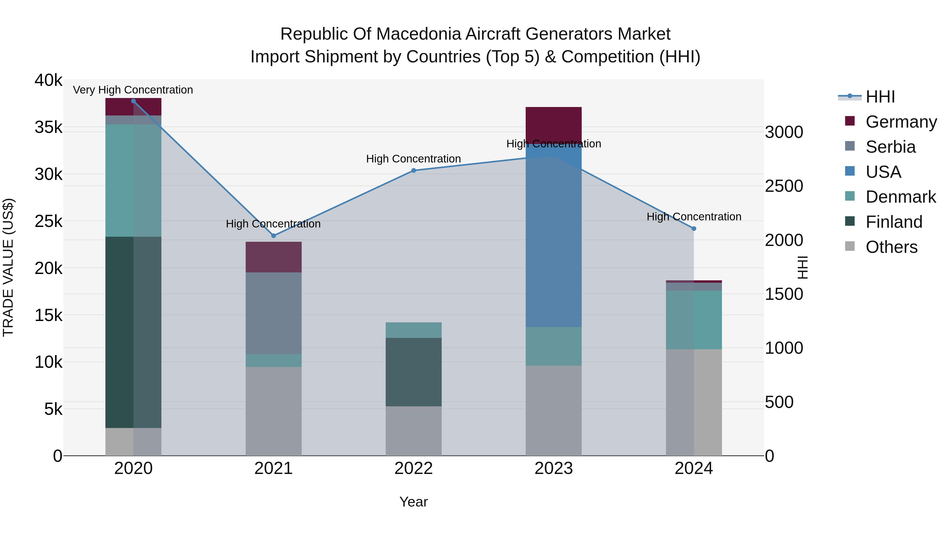 Republic Of Macedonia Aircraft Generators Market