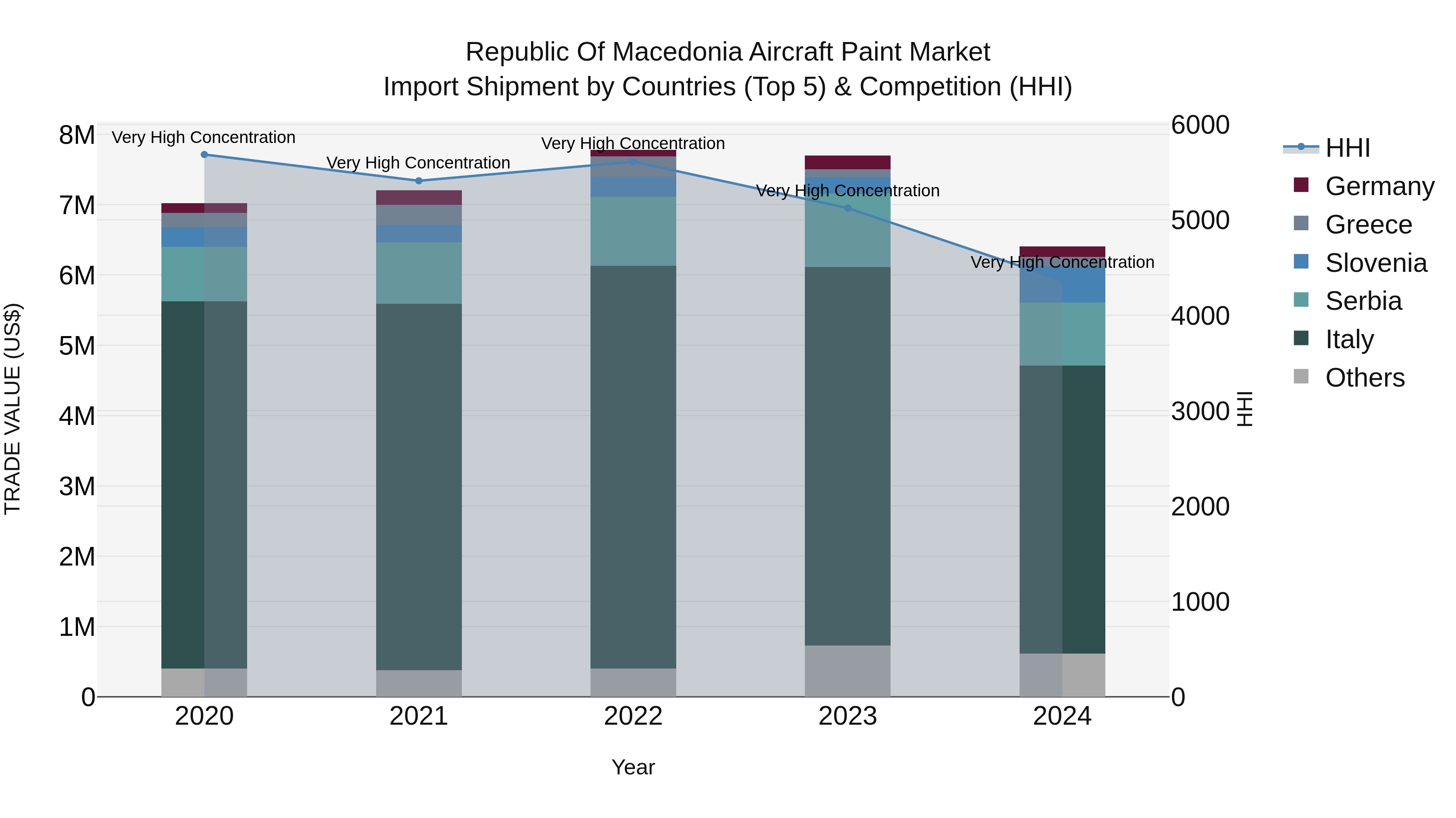 Republic Of Macedonia Aircraft Paint Market