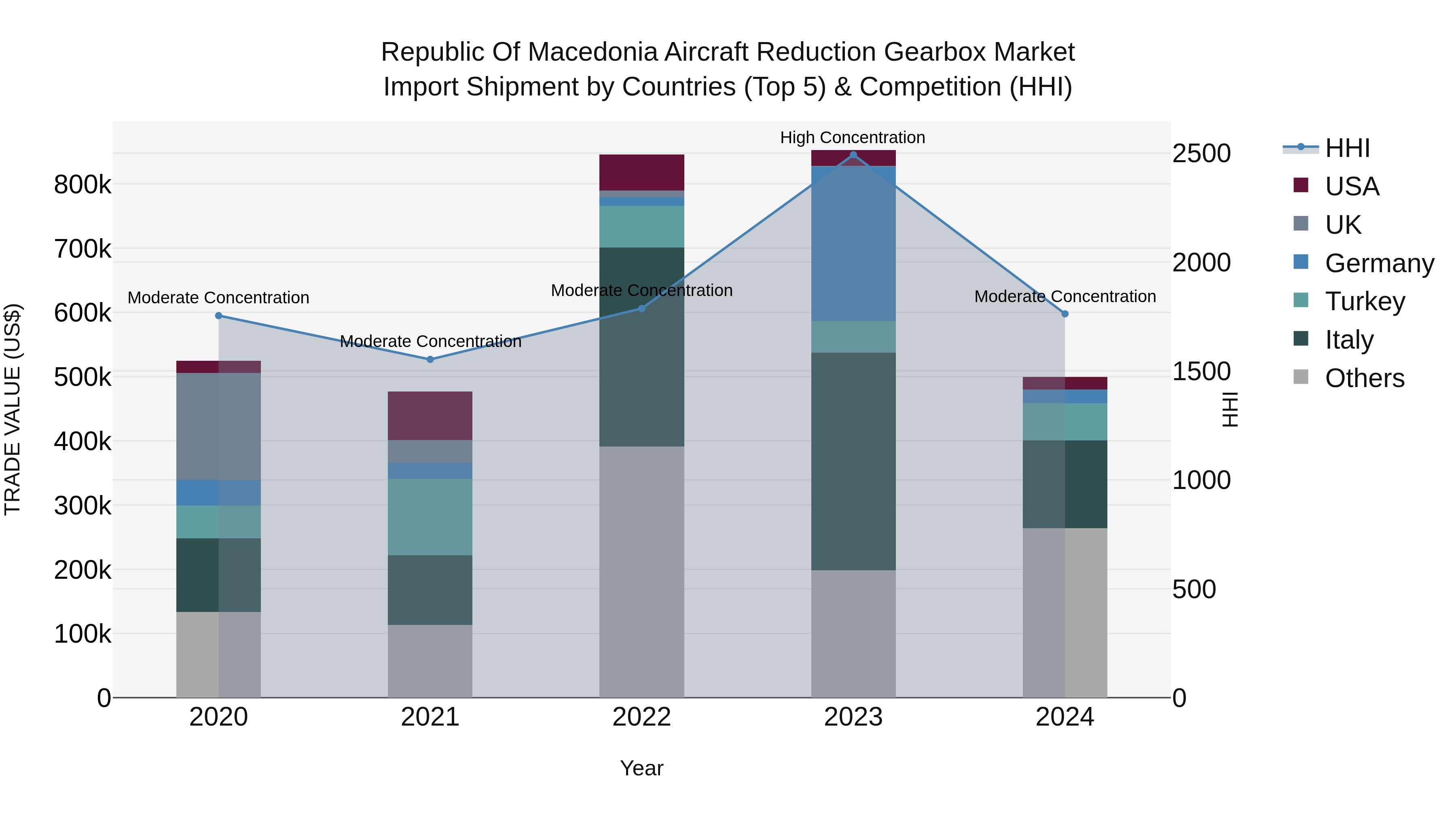 Republic Of Macedonia Aircraft Reduction Gearbox Market