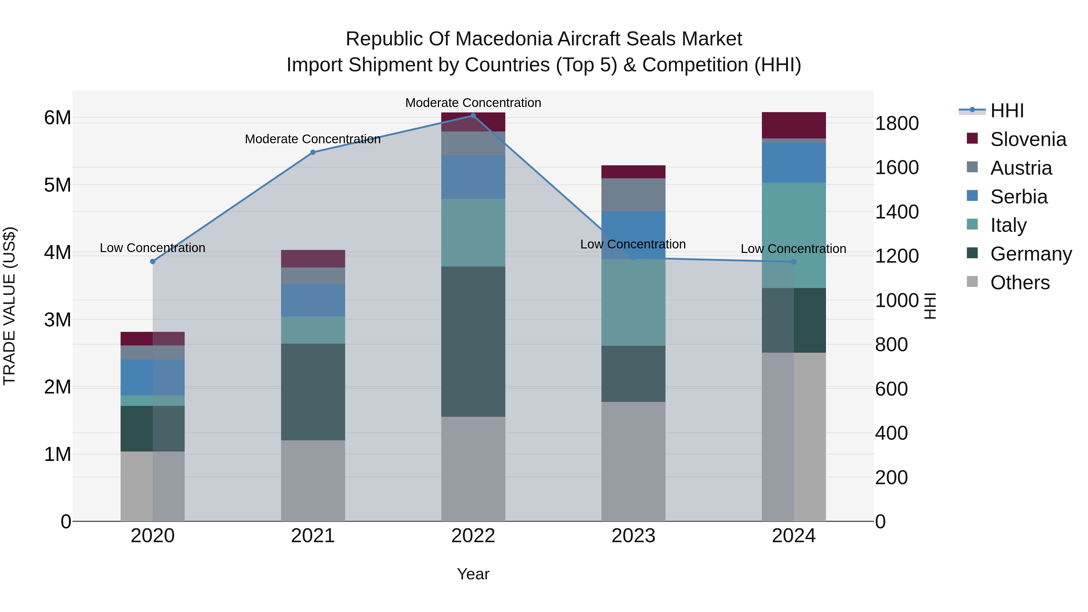 Republic Of Macedonia Aircraft Seals Market
